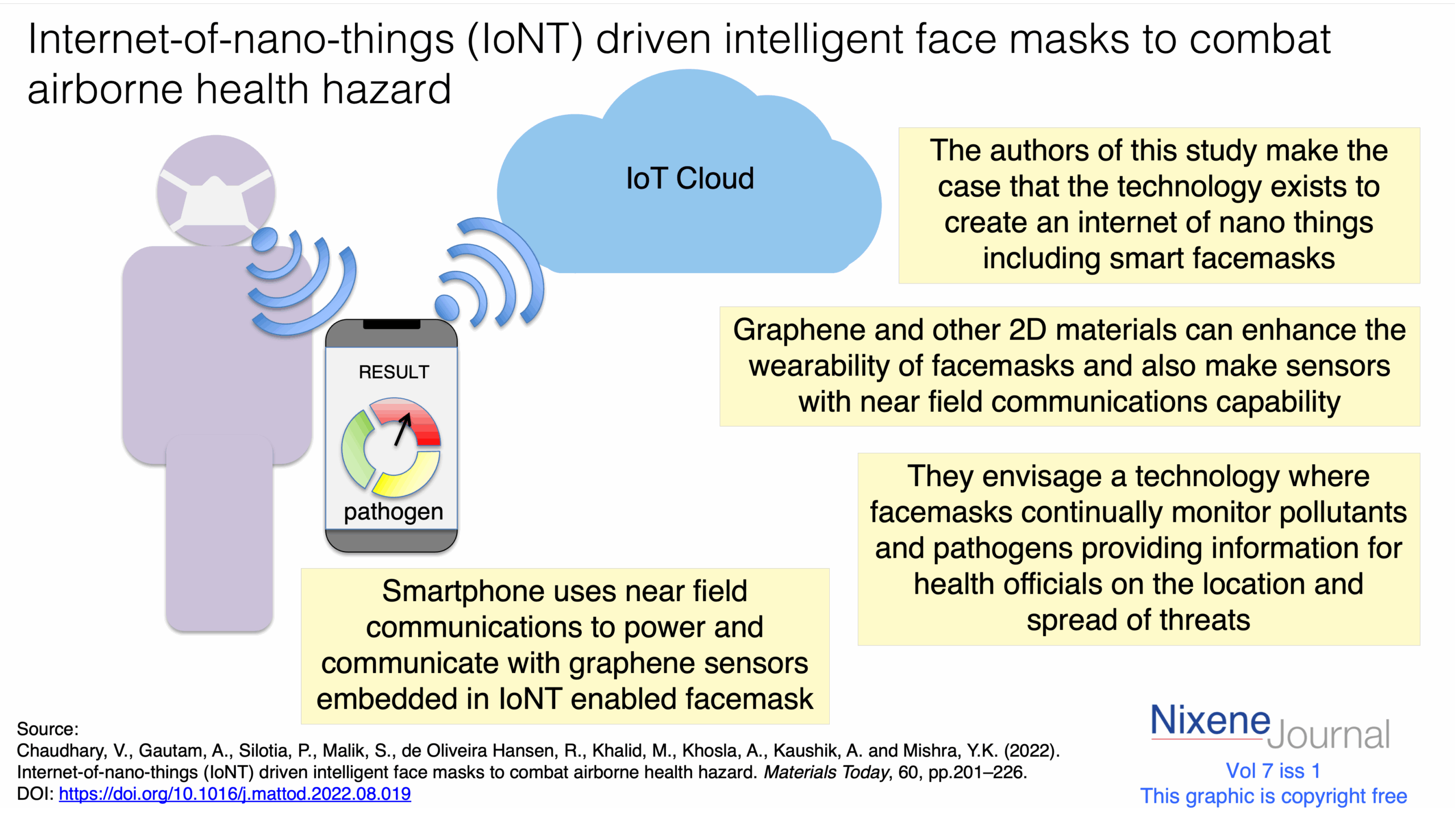 v7 i1 Internet of nano things IoNT enabled graphene facemasks