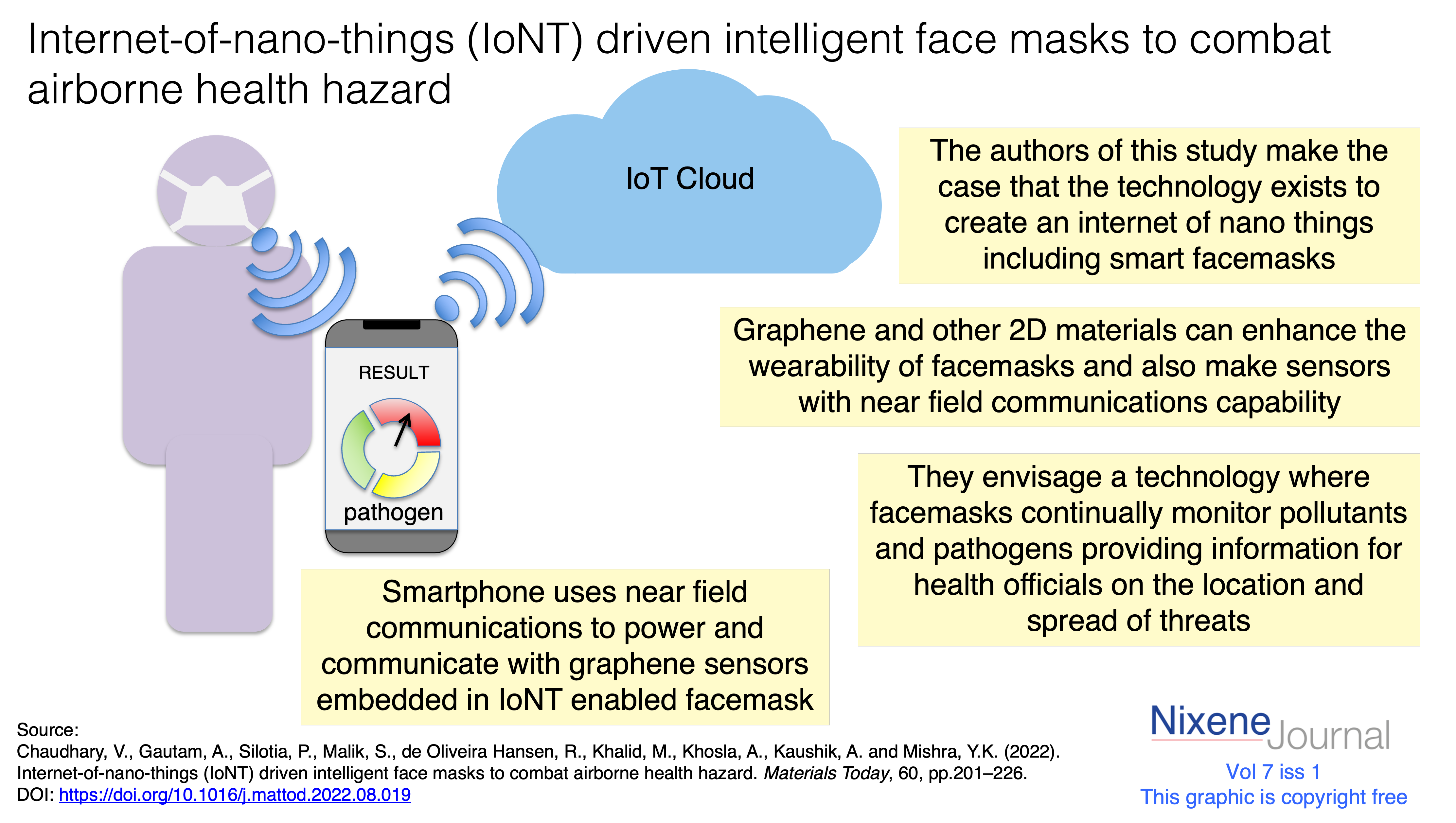v7 i1 Internet of nano things IoNT enabled graphene facemasks