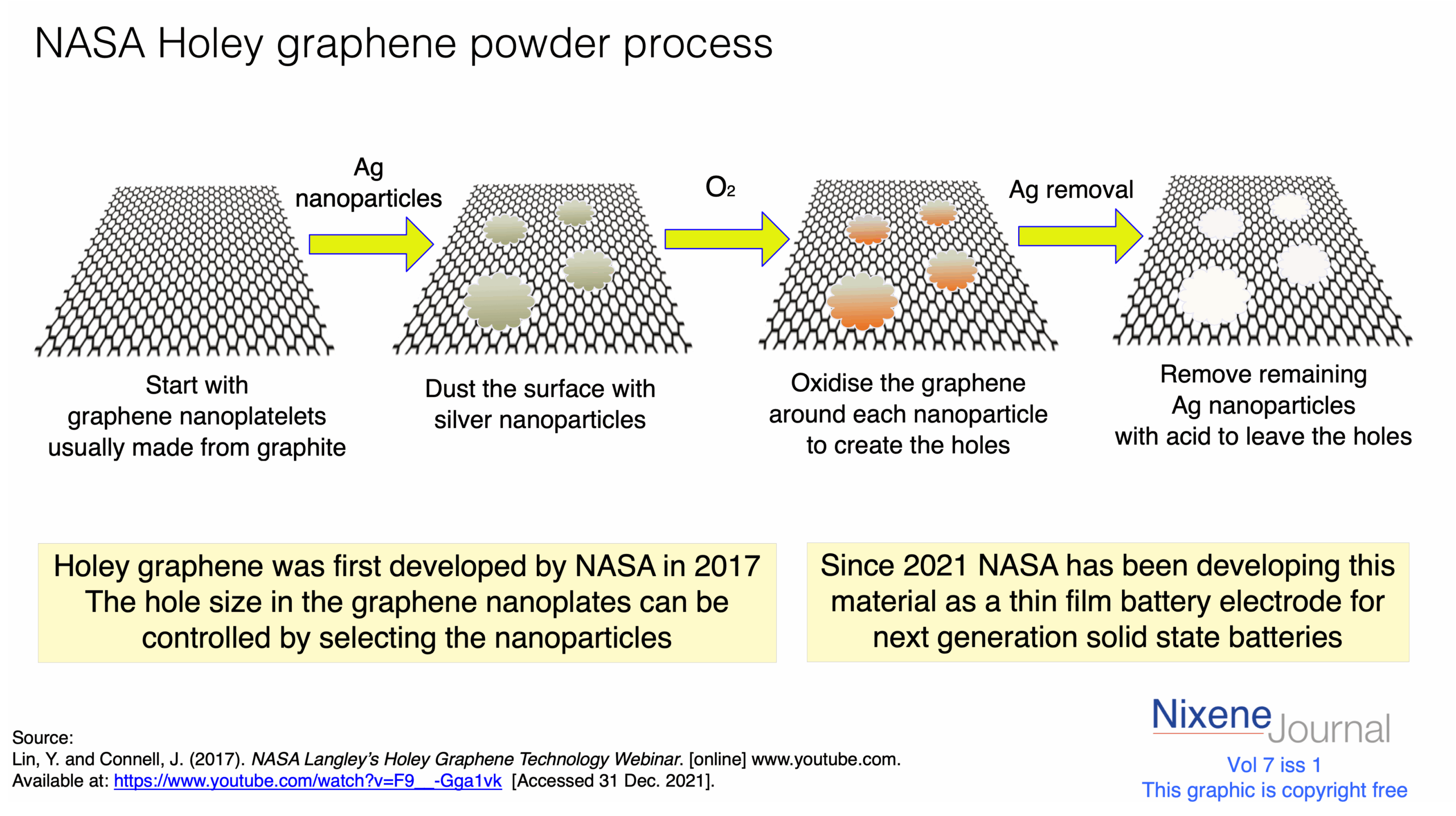 v7 i1 NASA holey graphene process