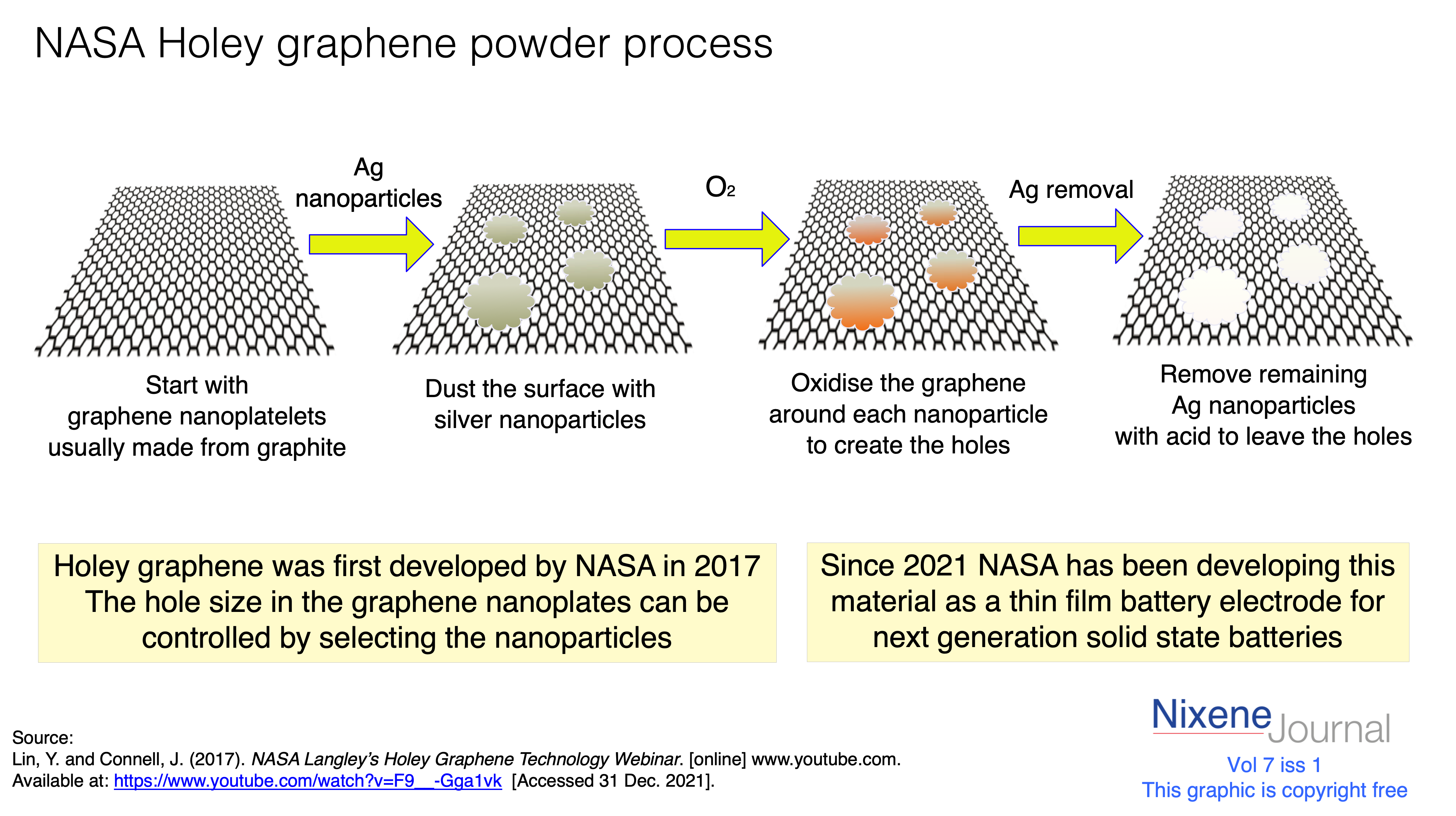 v7 i1 NASA holey graphene process