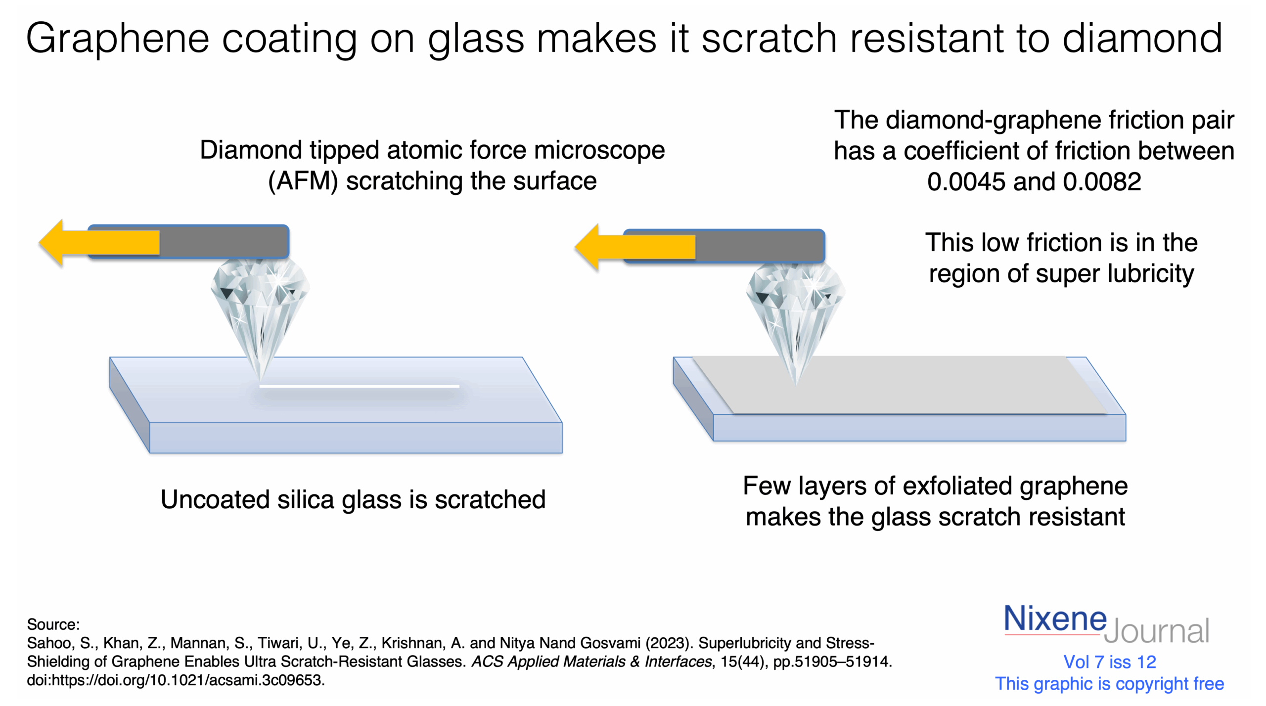 v7 i12 Graphene coating on glass makes it scratch resistant to diamond