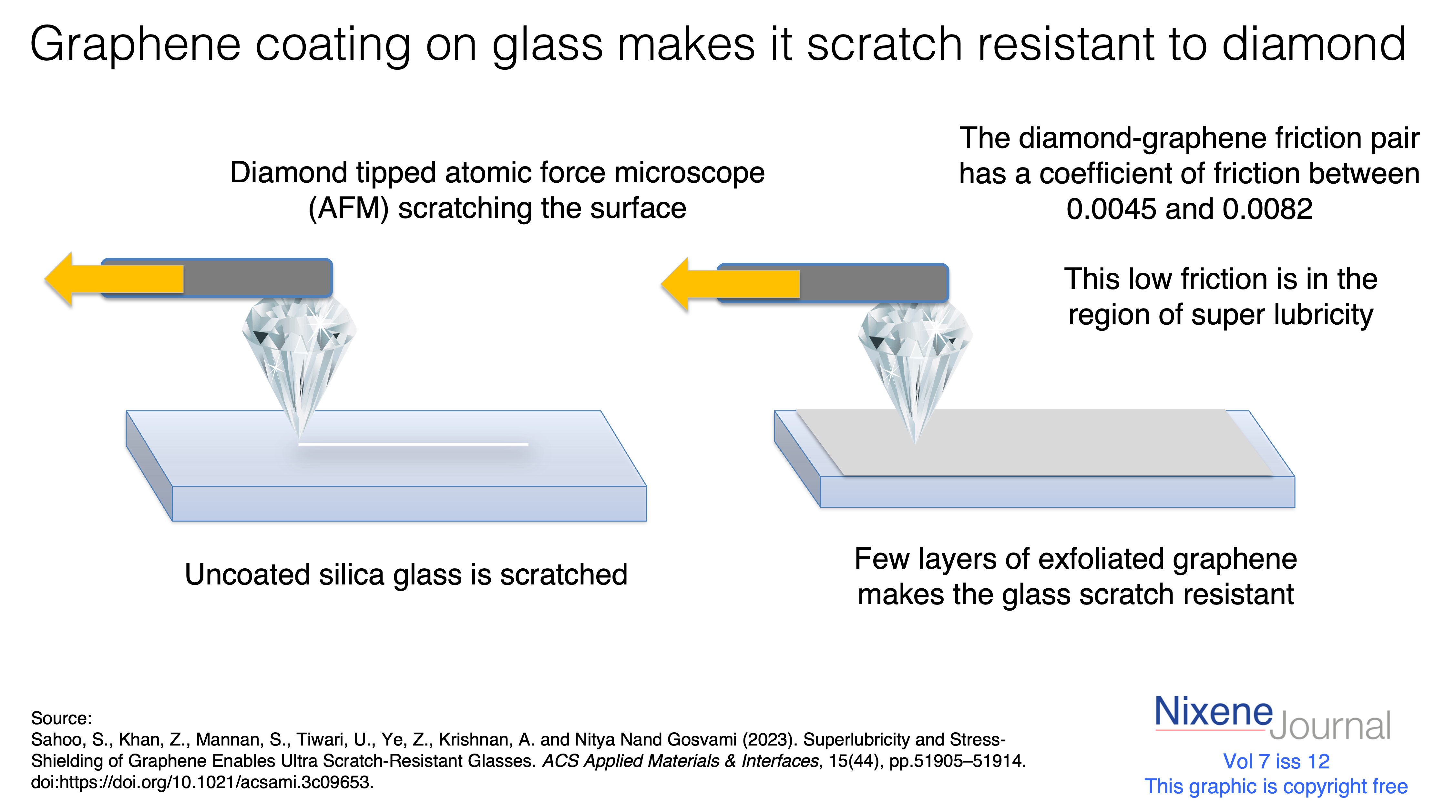 v7 i12 Graphene coating on glass makes it scratch resistant to diamond