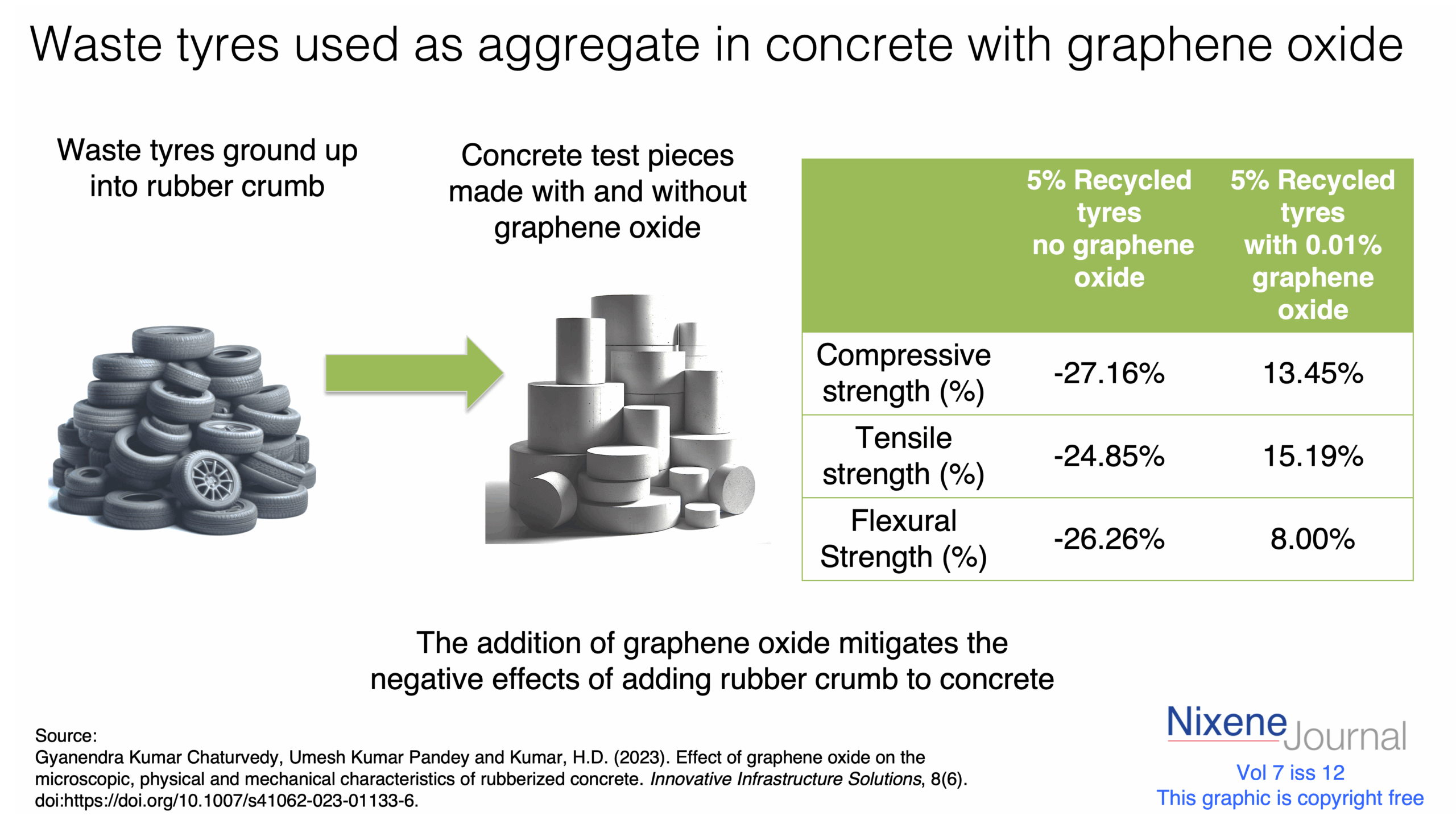 v7 i12 Waste tyres used as aggregate in concrete with graphene oxide