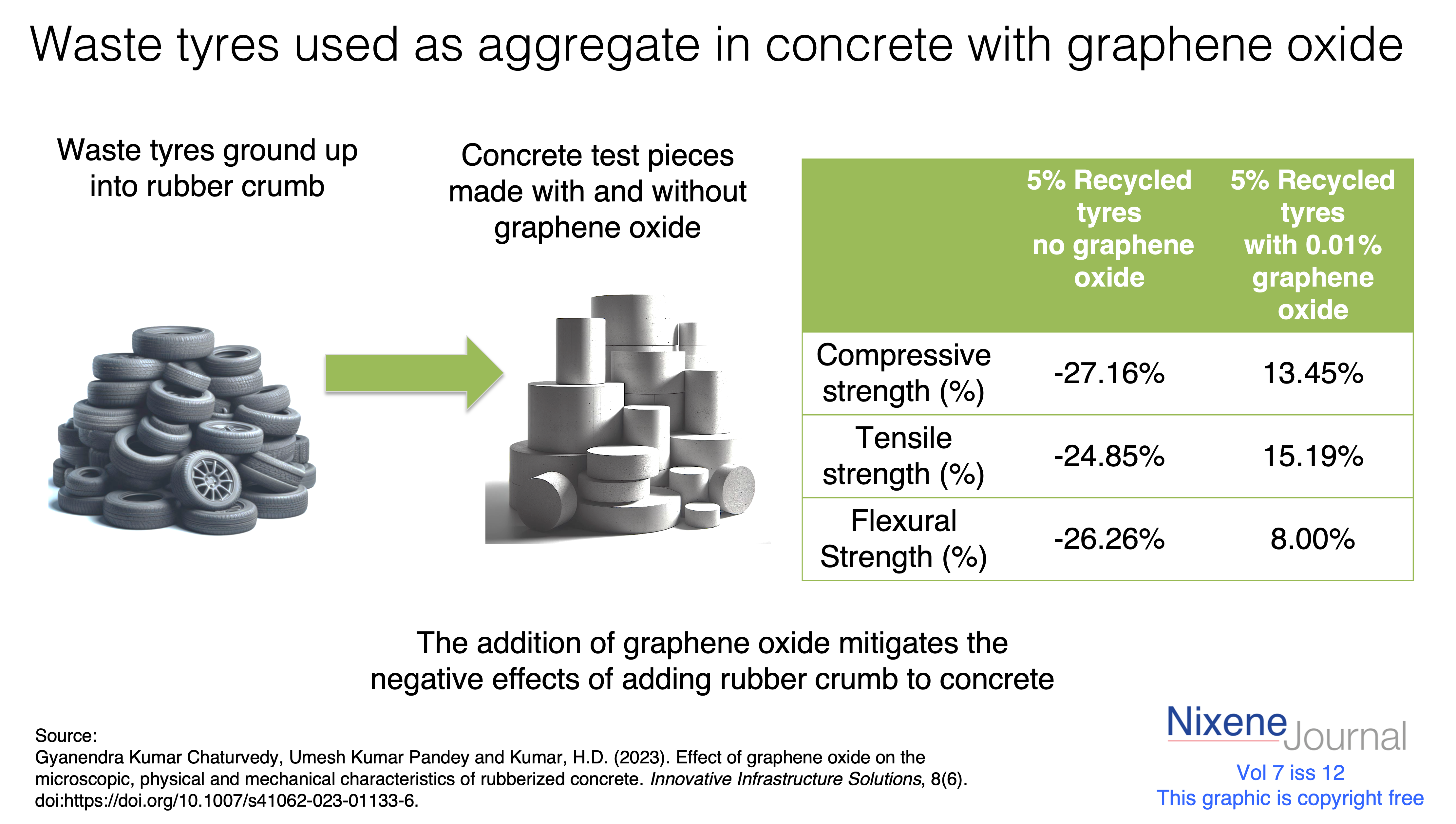 v7 i12 Waste tyres used as aggregate in concrete with graphene oxide