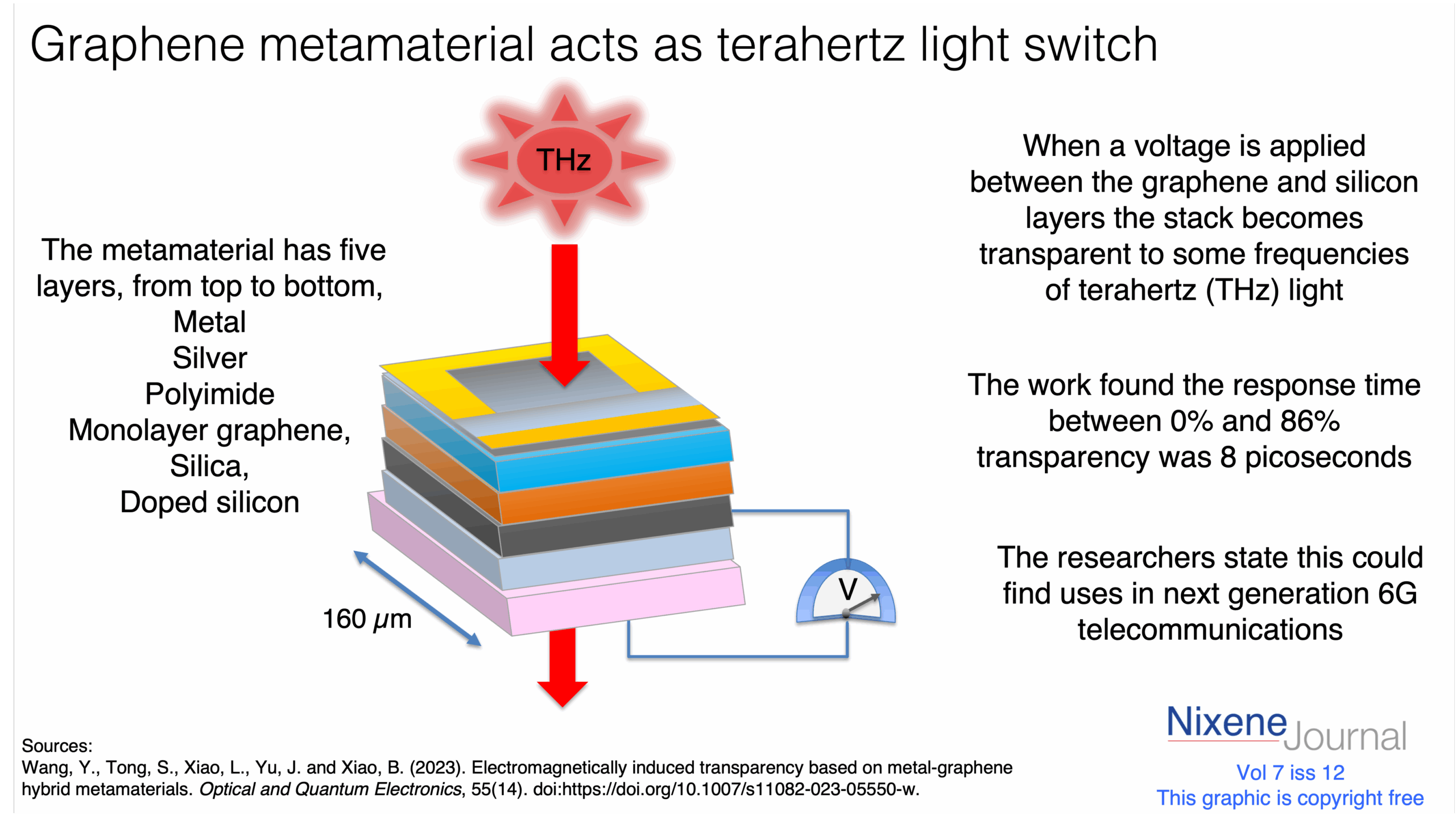v7 i12 voltage controlled THz transparency of graphene metamaterial