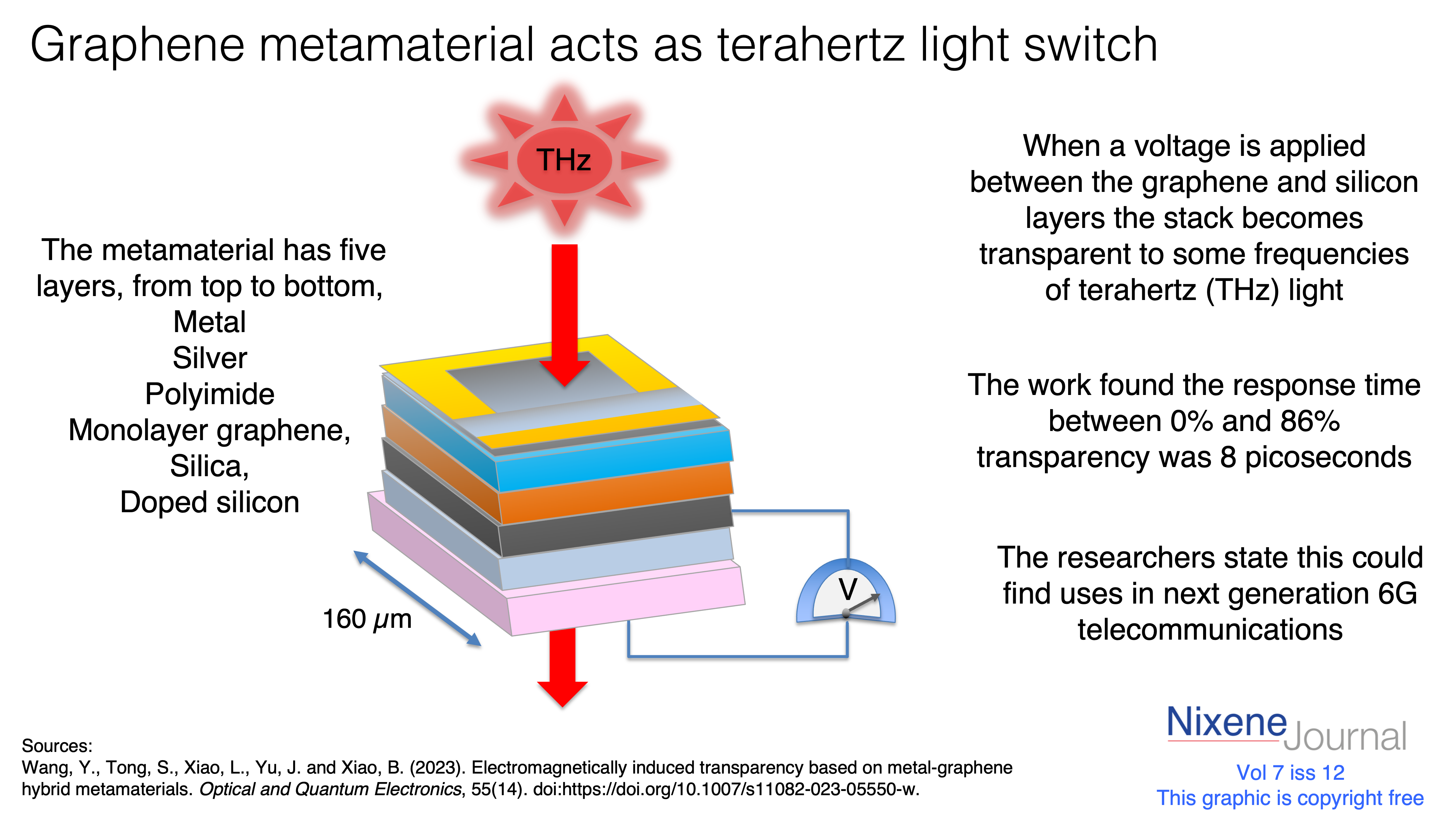 v7 i12 voltage controlled THz transparency of graphene metamaterial
