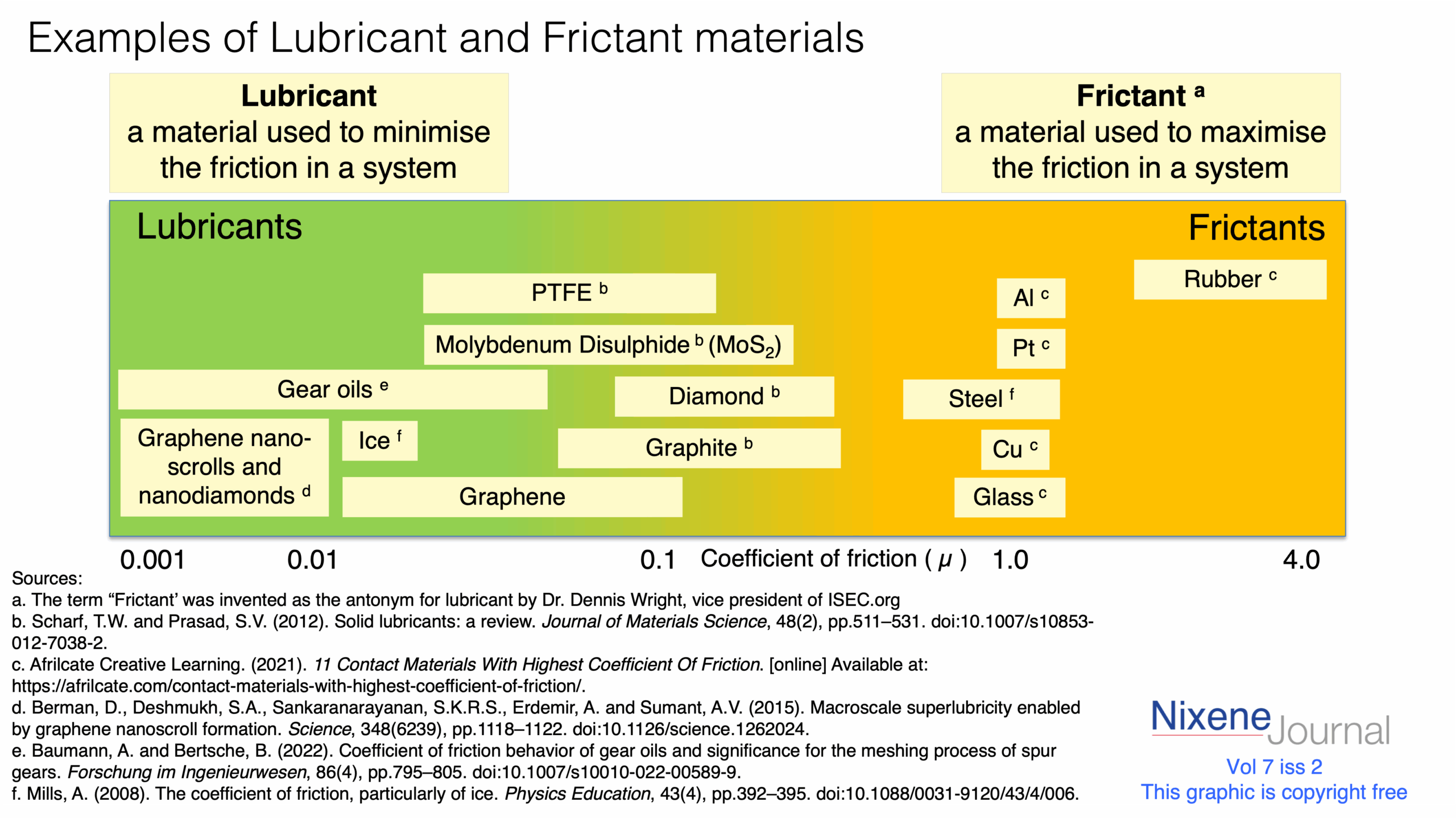 v7 i2 Lubricant and Frictant materials