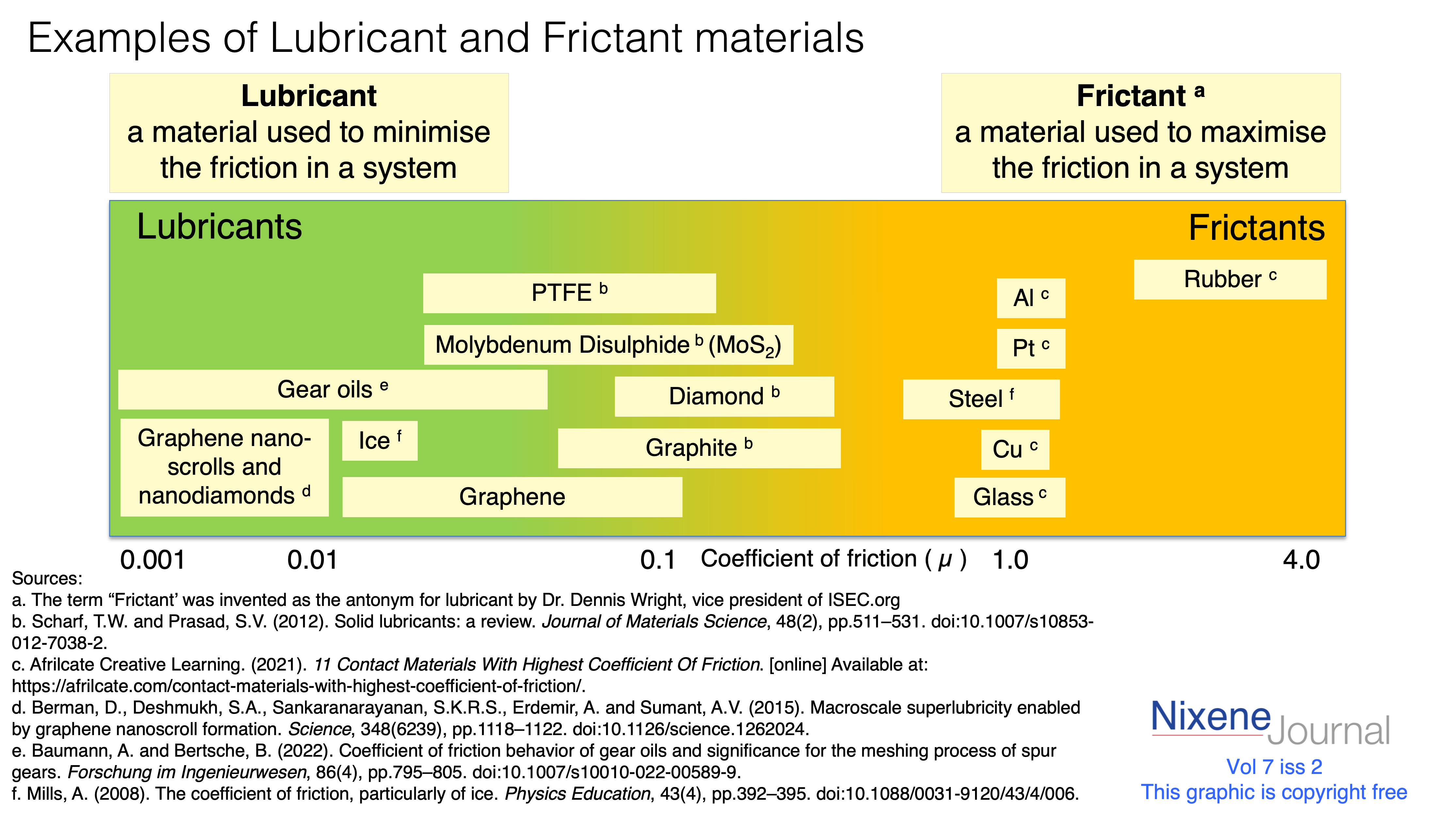 v7 i2 Lubricant and Frictant materials