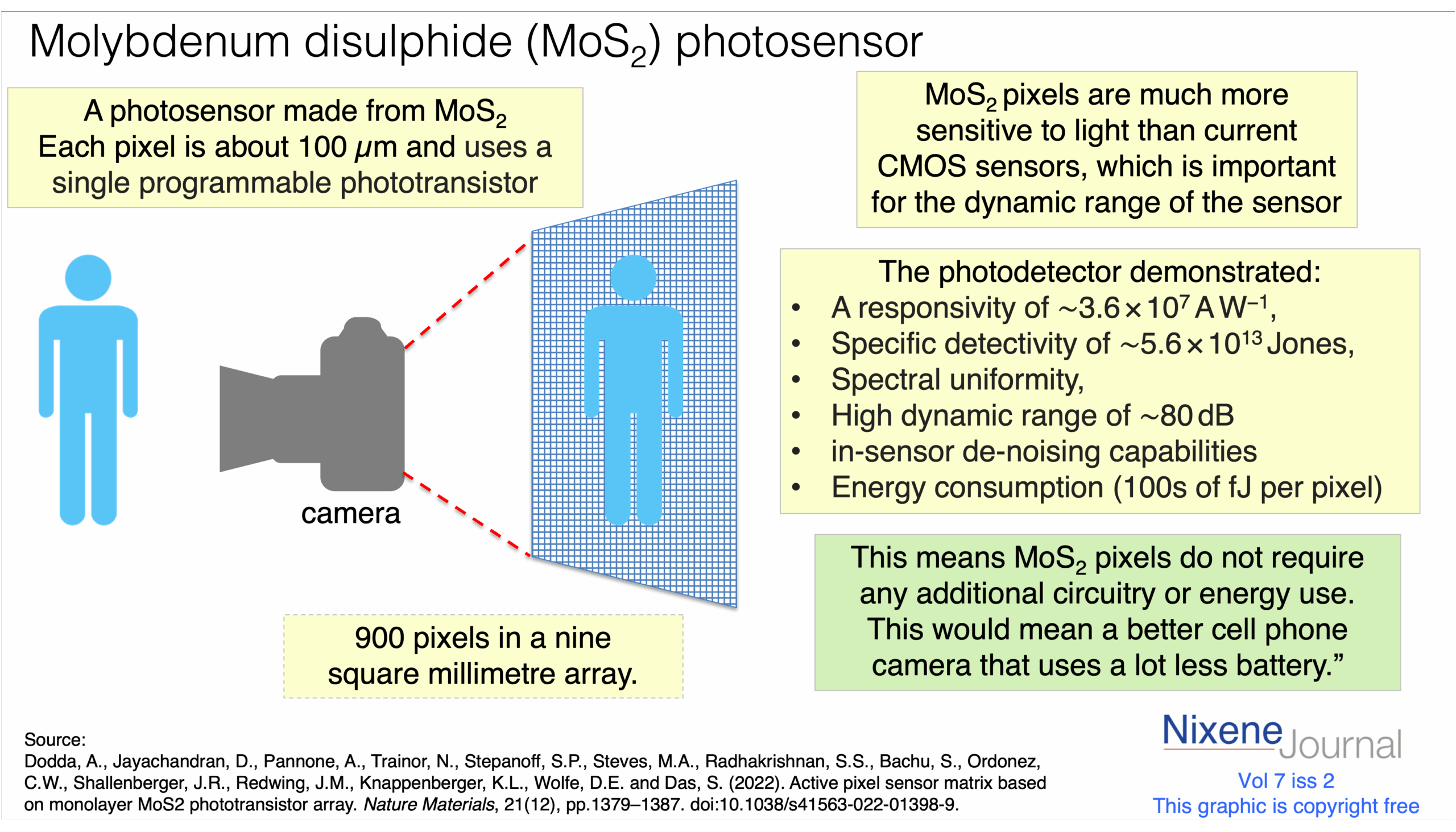 v7 i2 Molybdenum disulphide MoS2 photosensor