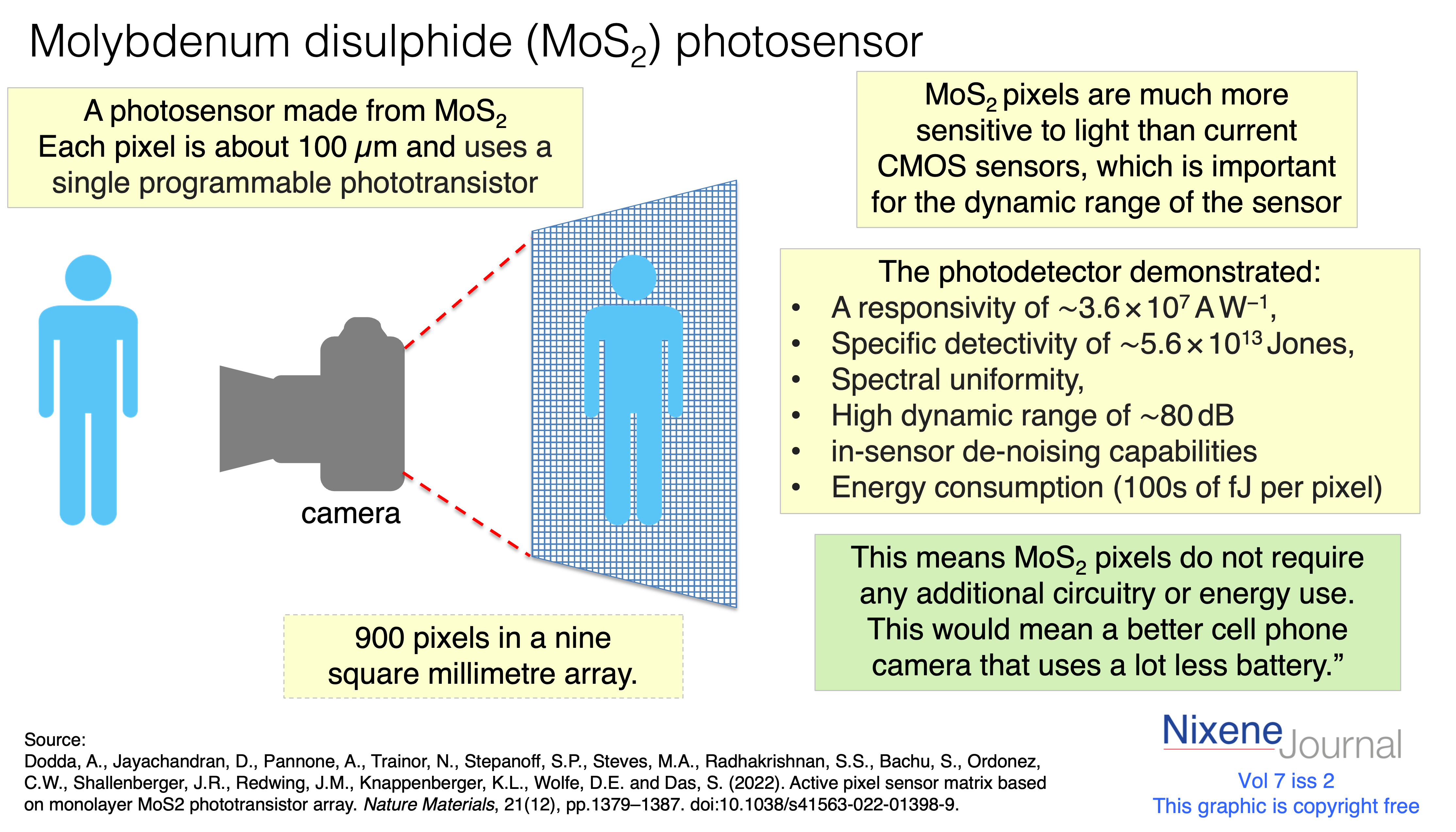v7 i2 Molybdenum disulphide MoS2 photosensor