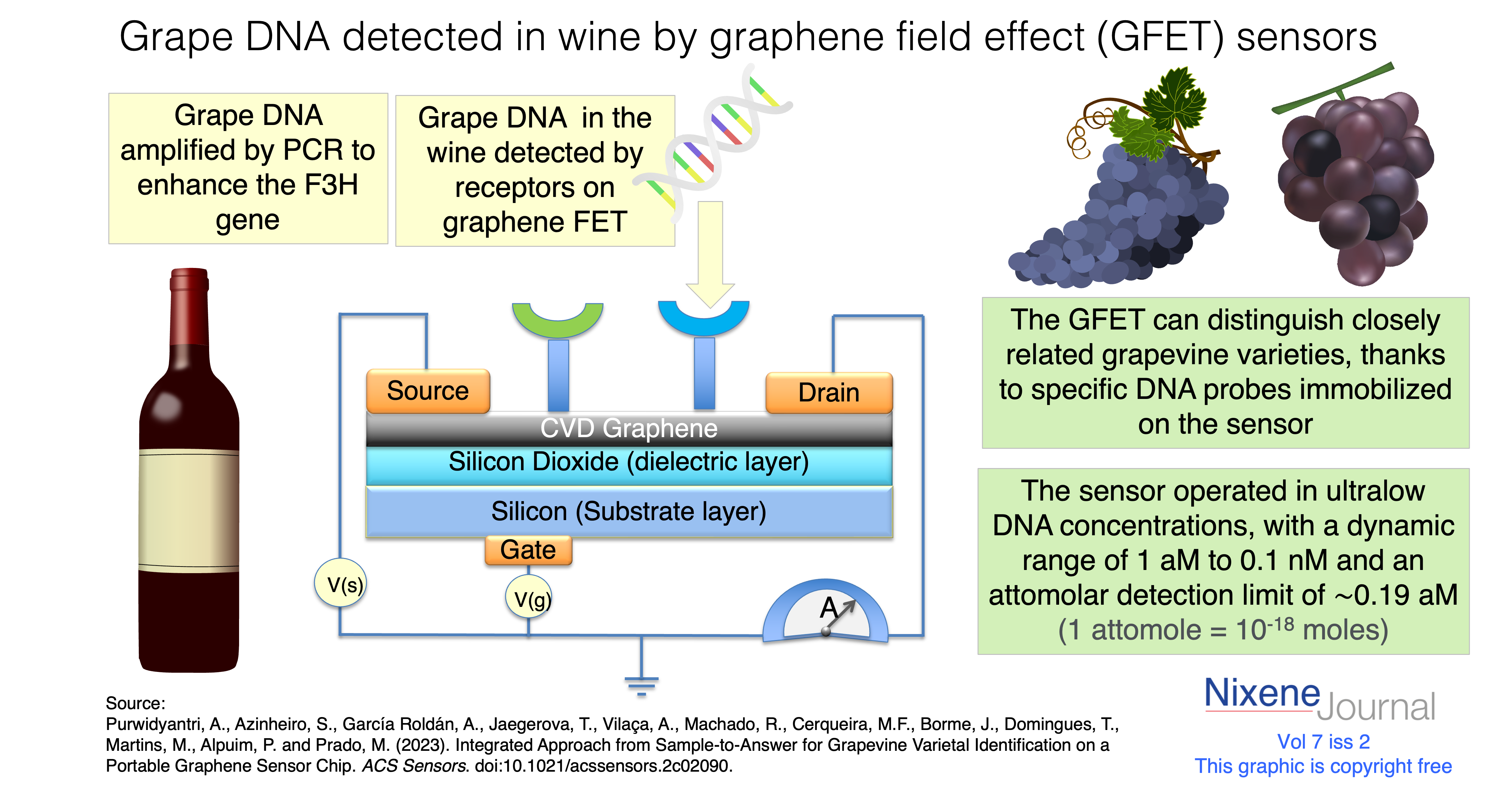 v7 i2 Wine analysed with graphene field effect transistor GFET sensor