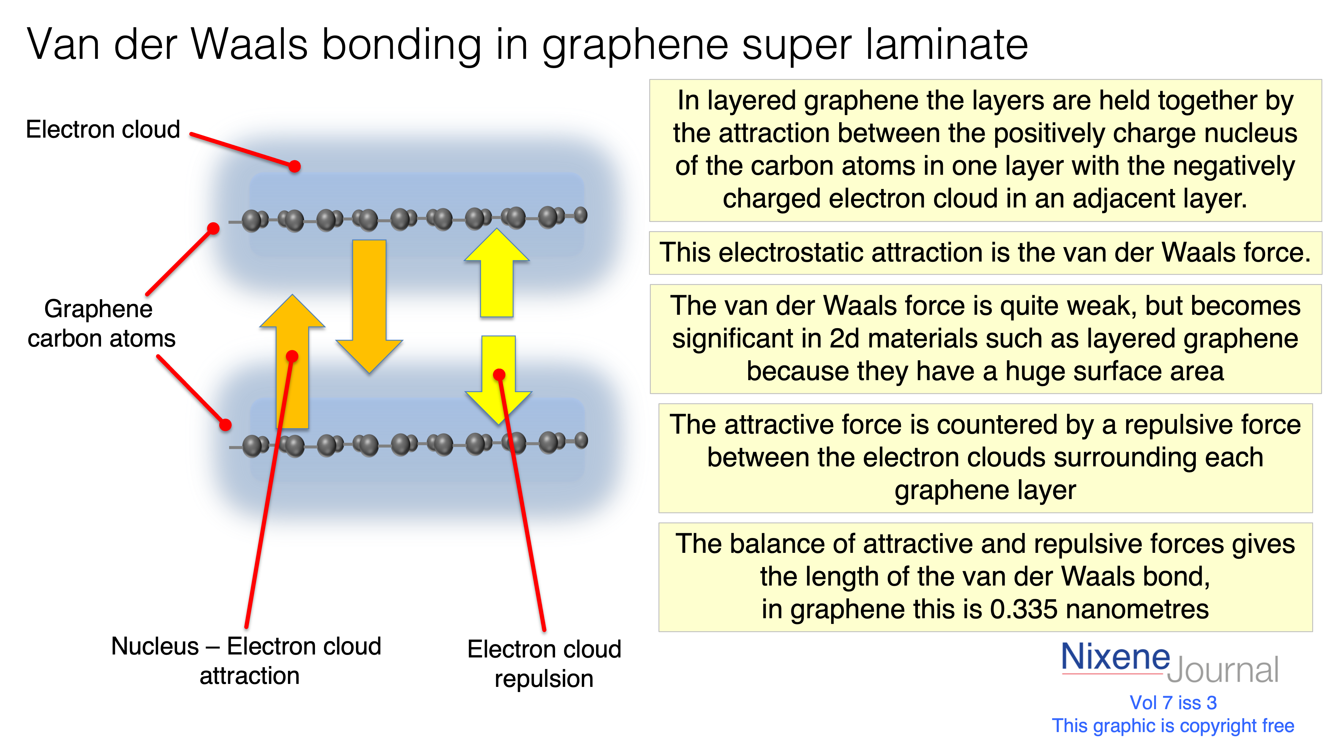v7 i3 Van der Waals bonding in graphene super laminate
