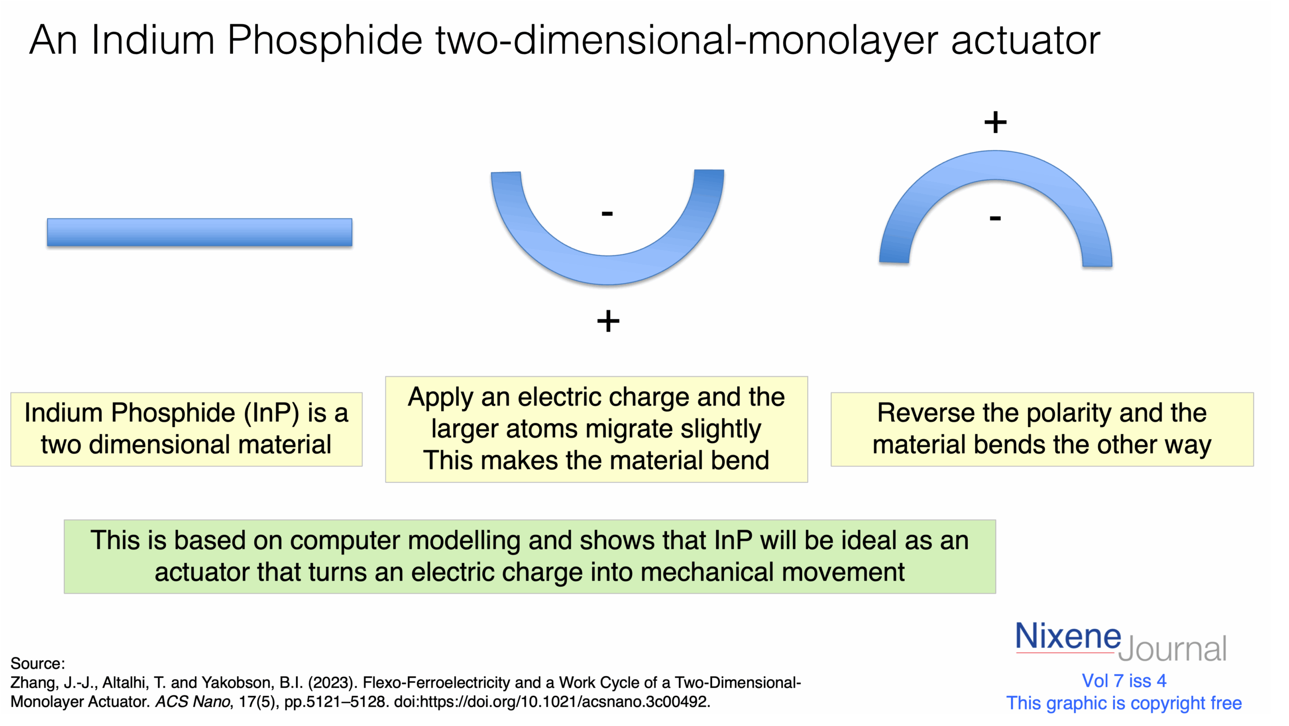 v7 i4 Indium Phosphide 2D actuator