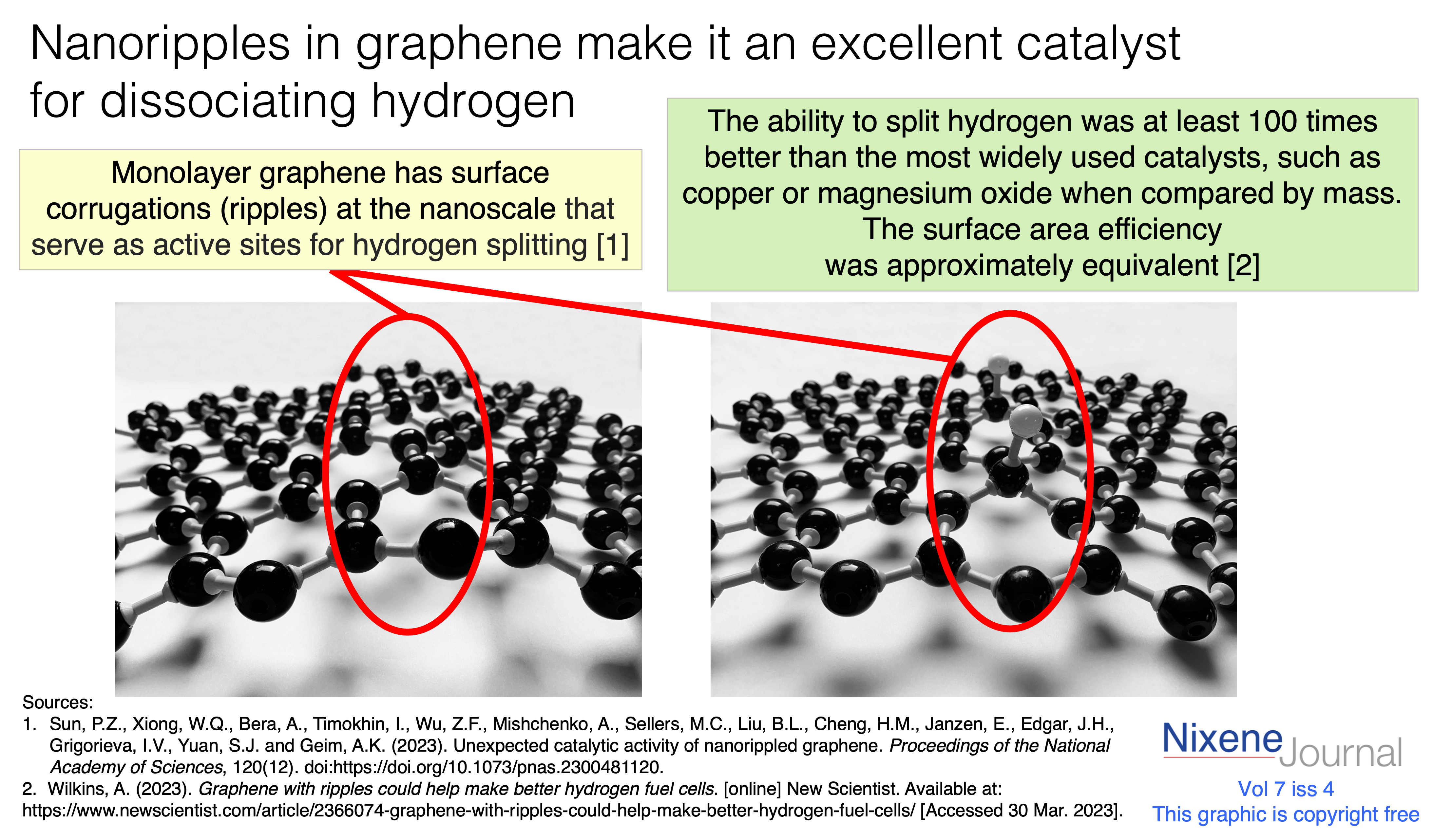 v7 i4 graphene nanoripples make it a hydrogen dissociation catalyst