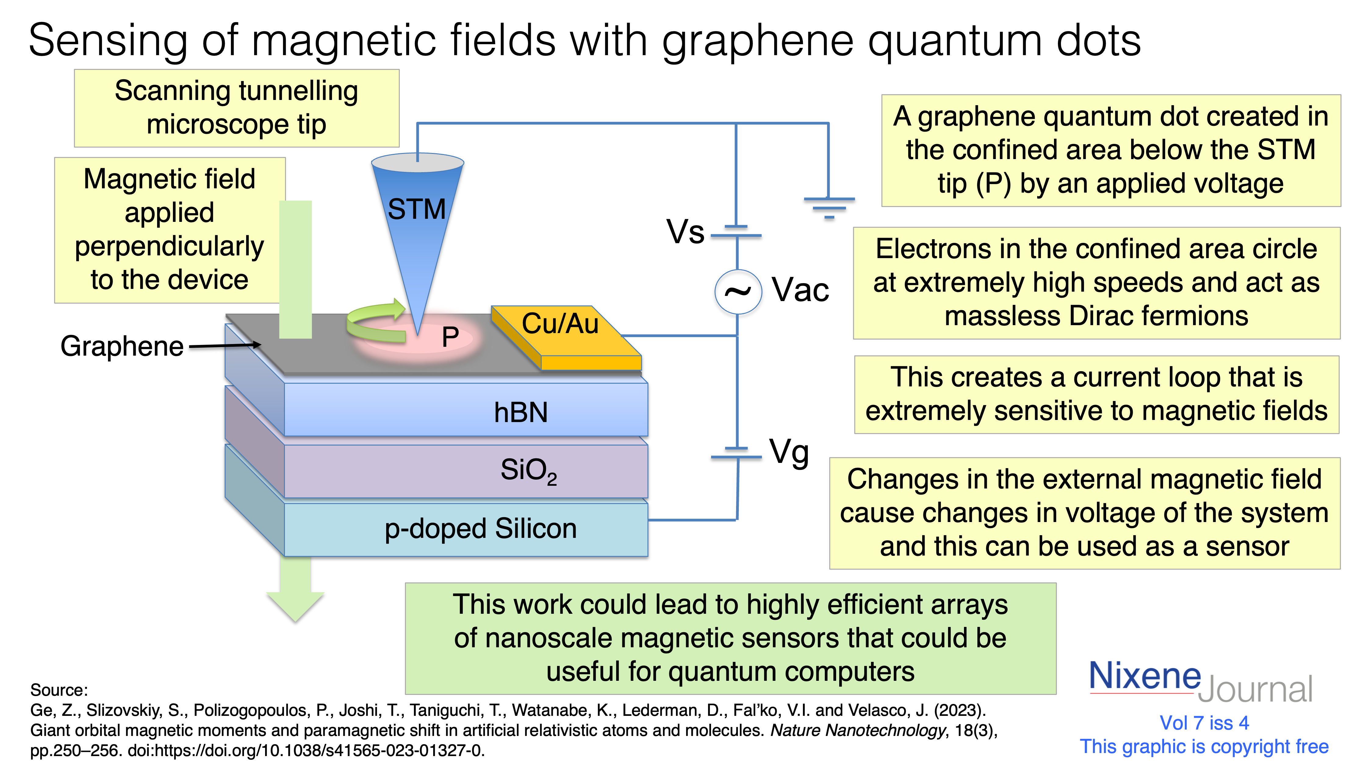 v7 i4 quantum dots sense magnetic fields