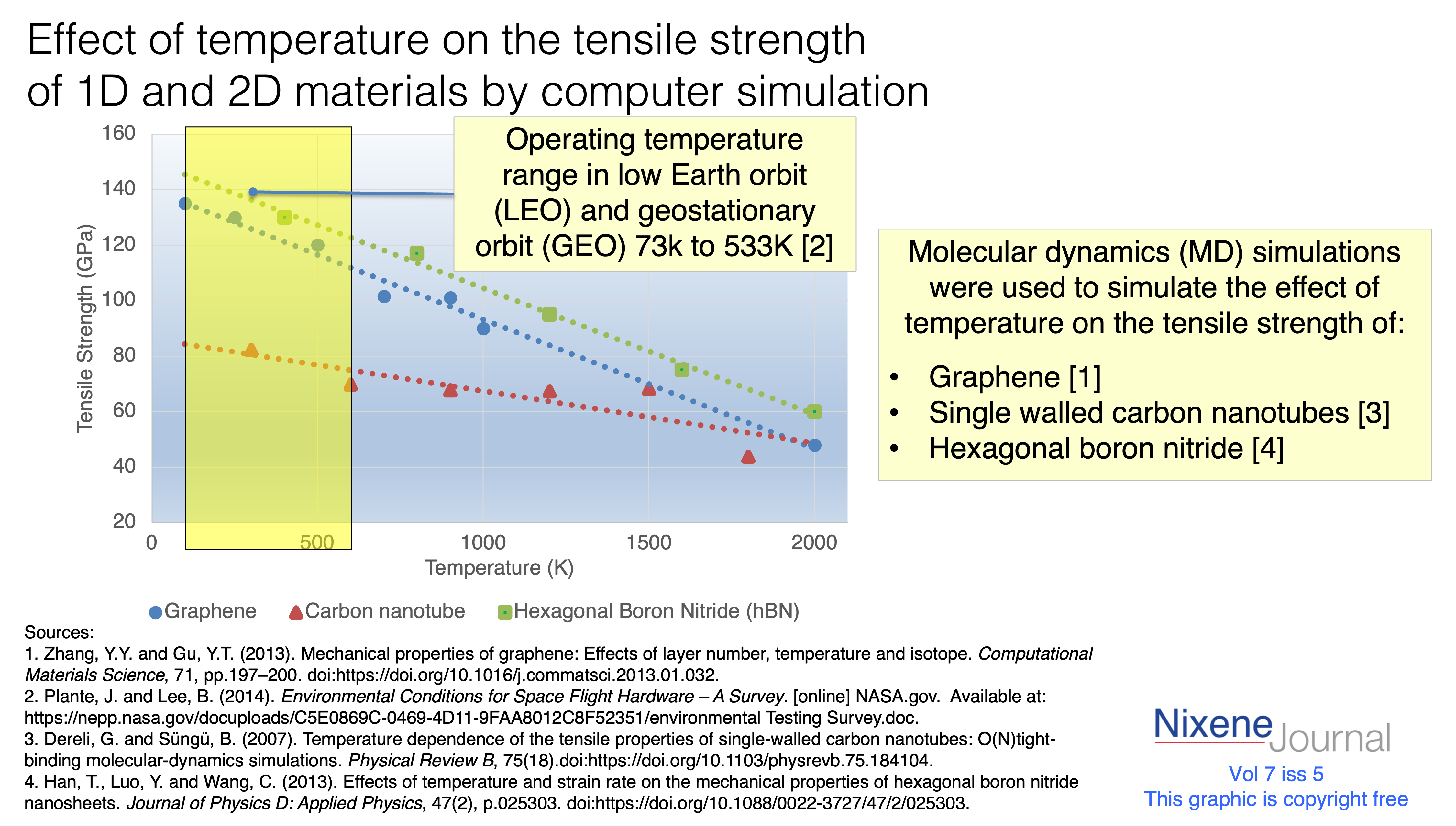 v7 i5 Effect of temperature on 1D and 2D materials