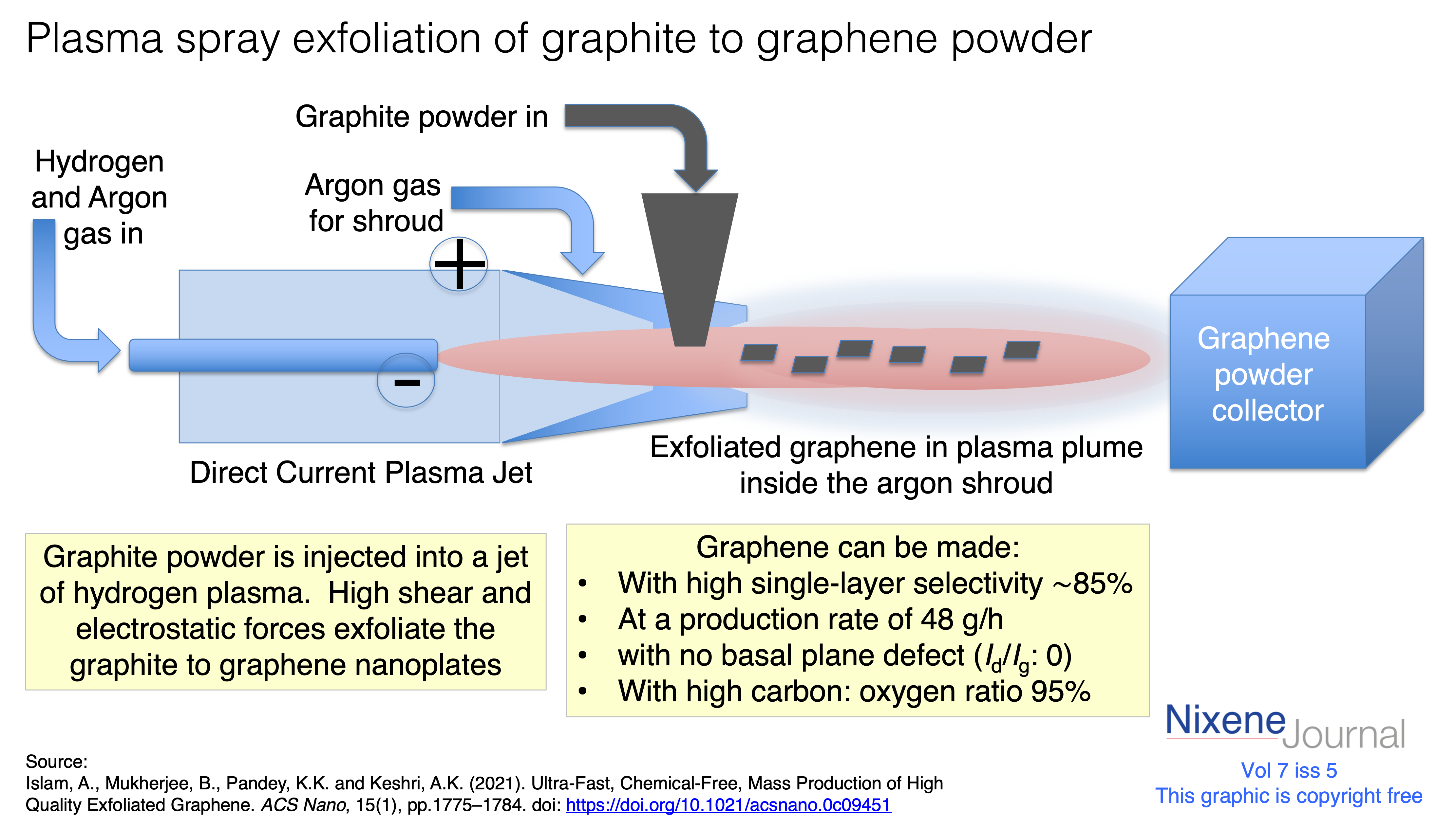 v7 i5 Graphite exfoliation with plasma jet