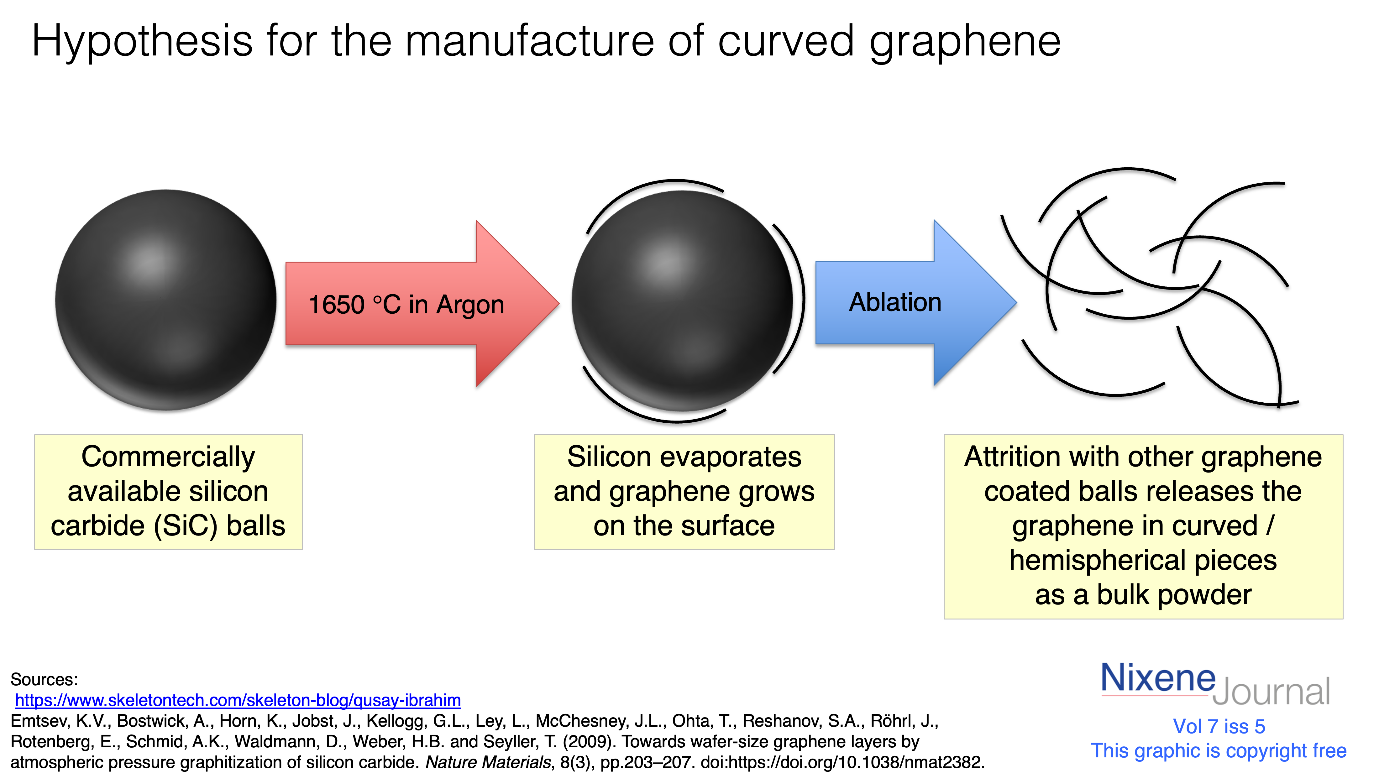 v7 i5 manufacture of curved graphene from silicon carbide