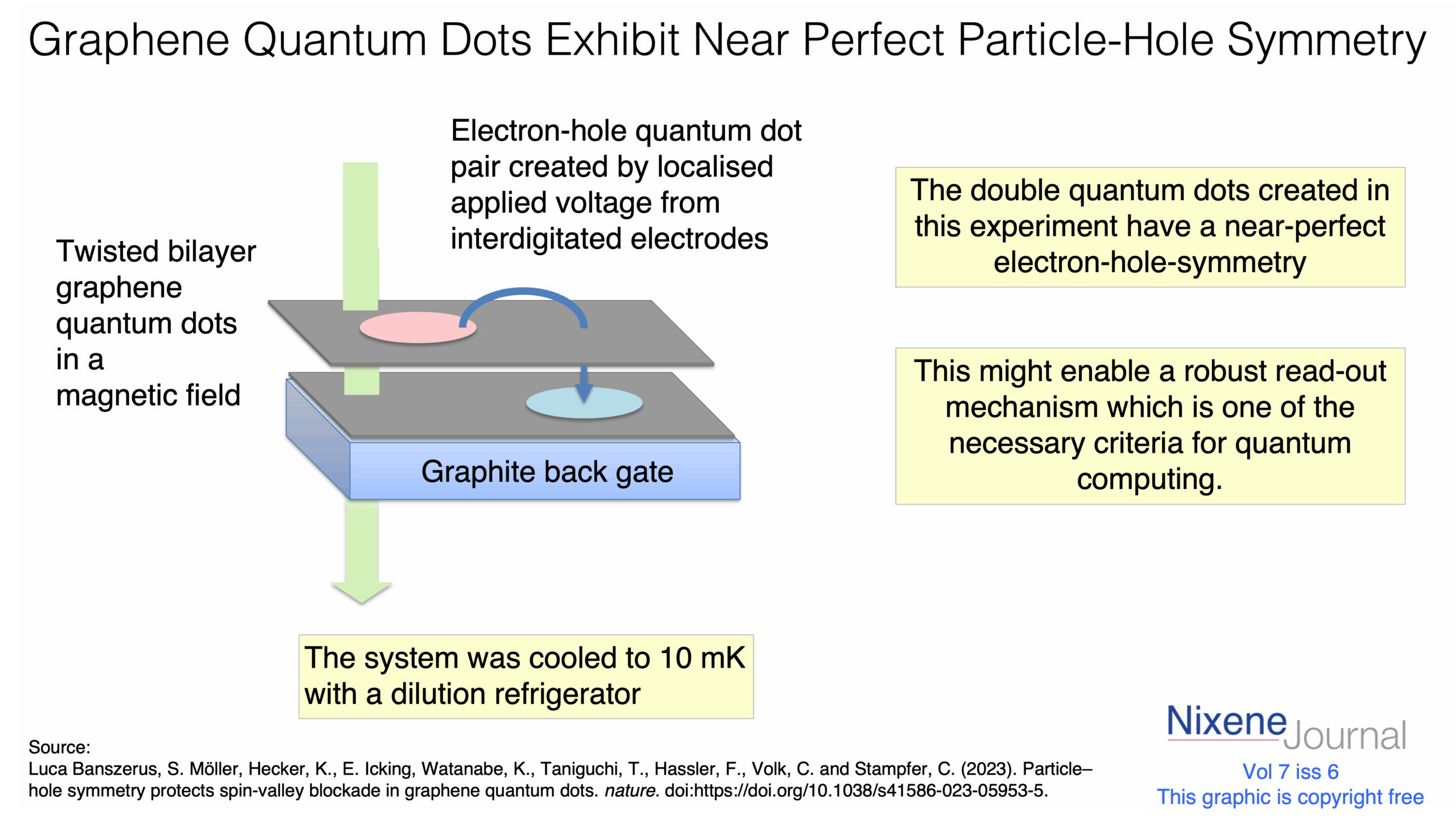 v7 i6 Graphene Quantum Dots Exhibit Near Perfect Particle-Hole Symmetry