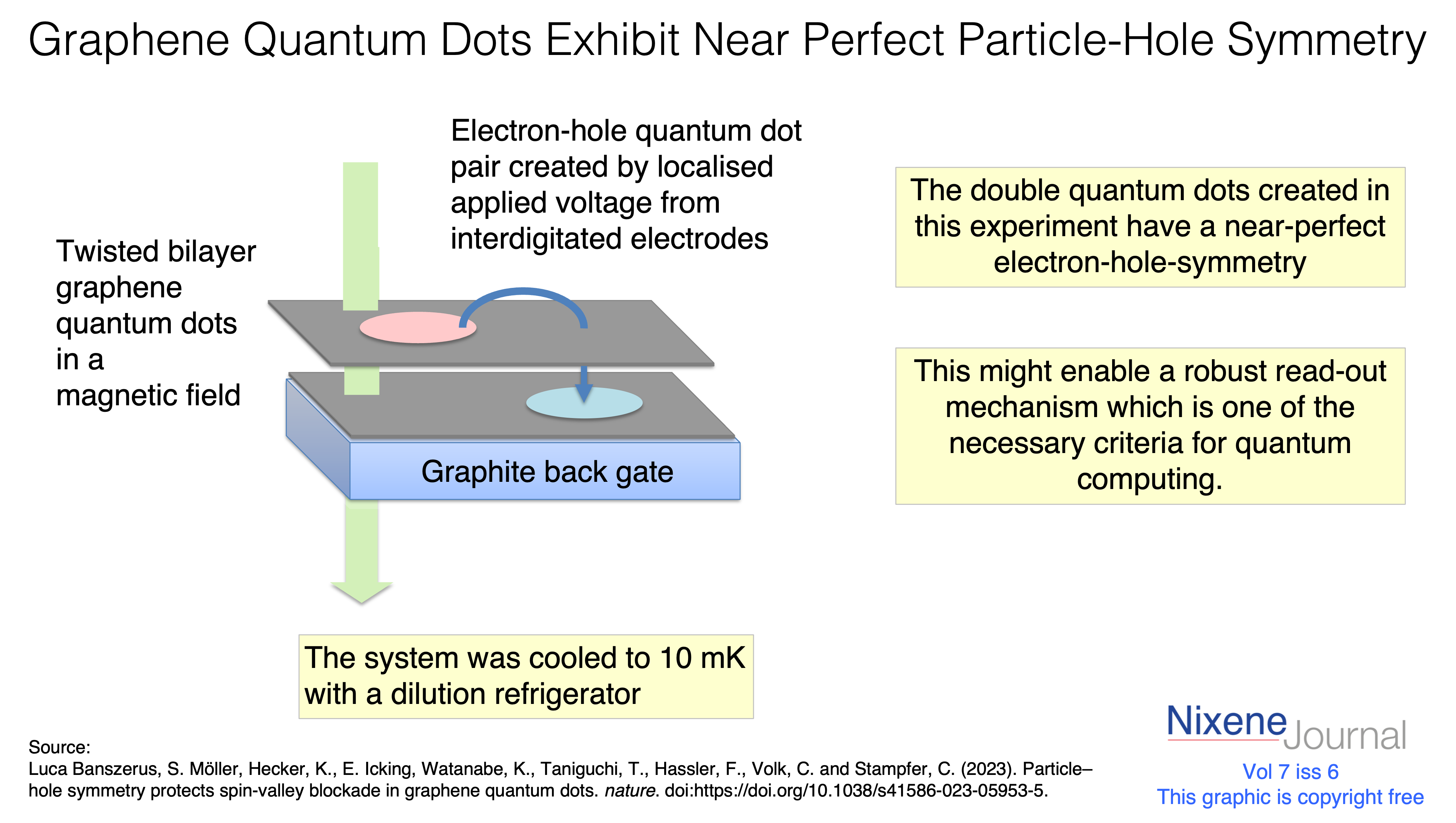 v7 i6 Graphene Quantum Dots Exhibit Near Perfect Particle-Hole Symmetry