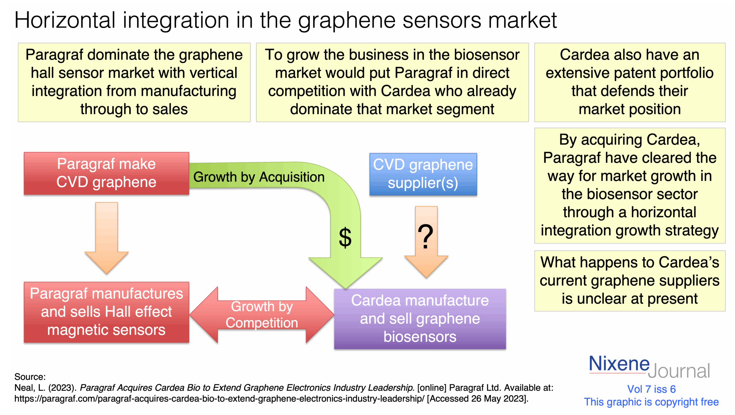 v7 i6 Horizontal integration in the graphene biosensors market