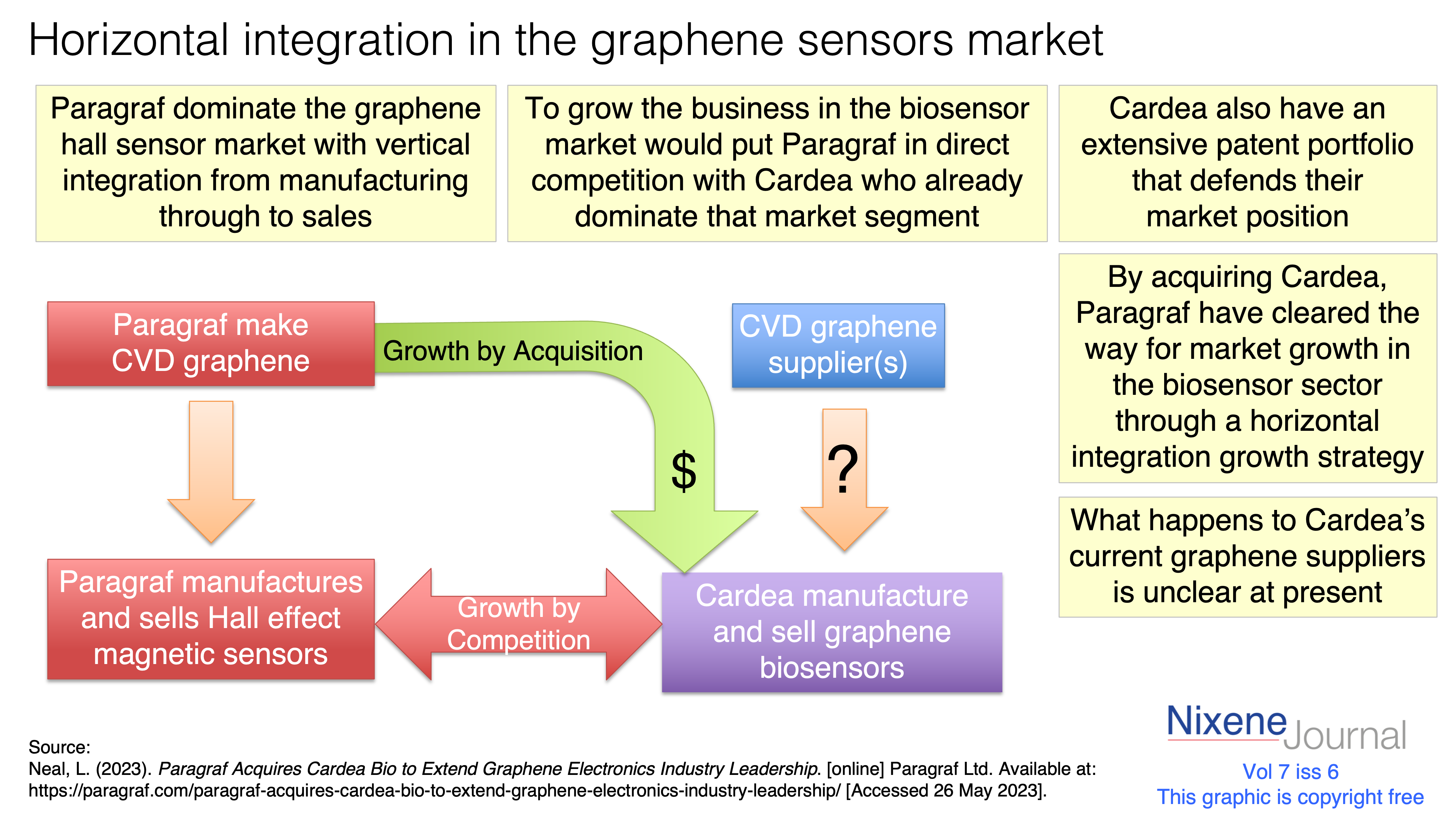 v7 i6 Horizontal integration in the graphene biosensors market