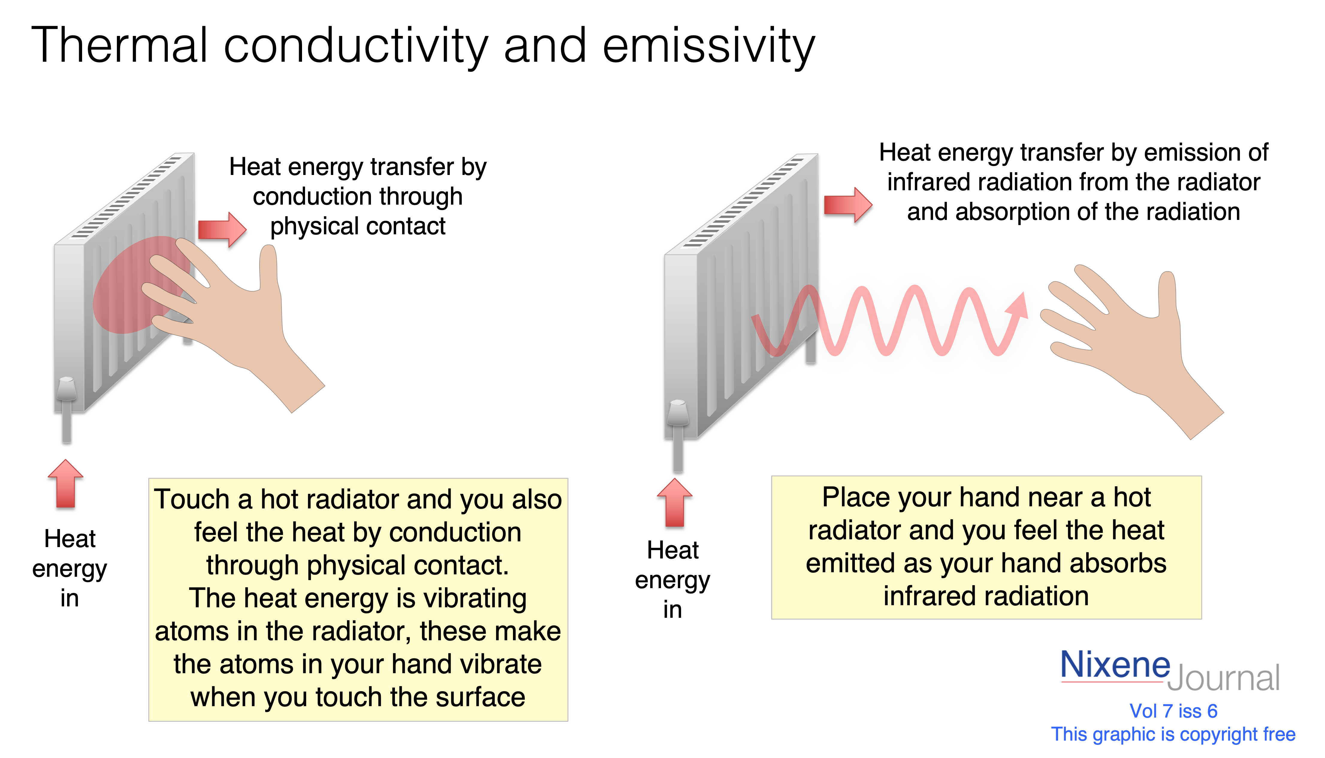 v7 i6 Thermal conduction and emissivity