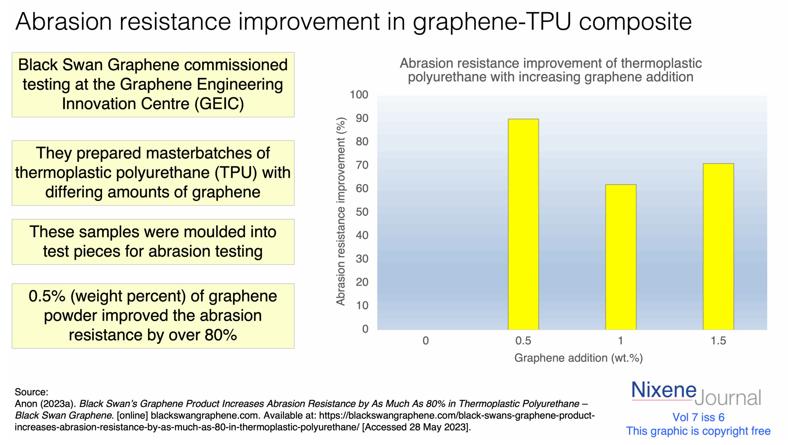 v7 i6 abrasion resistance in graphene-PU composite