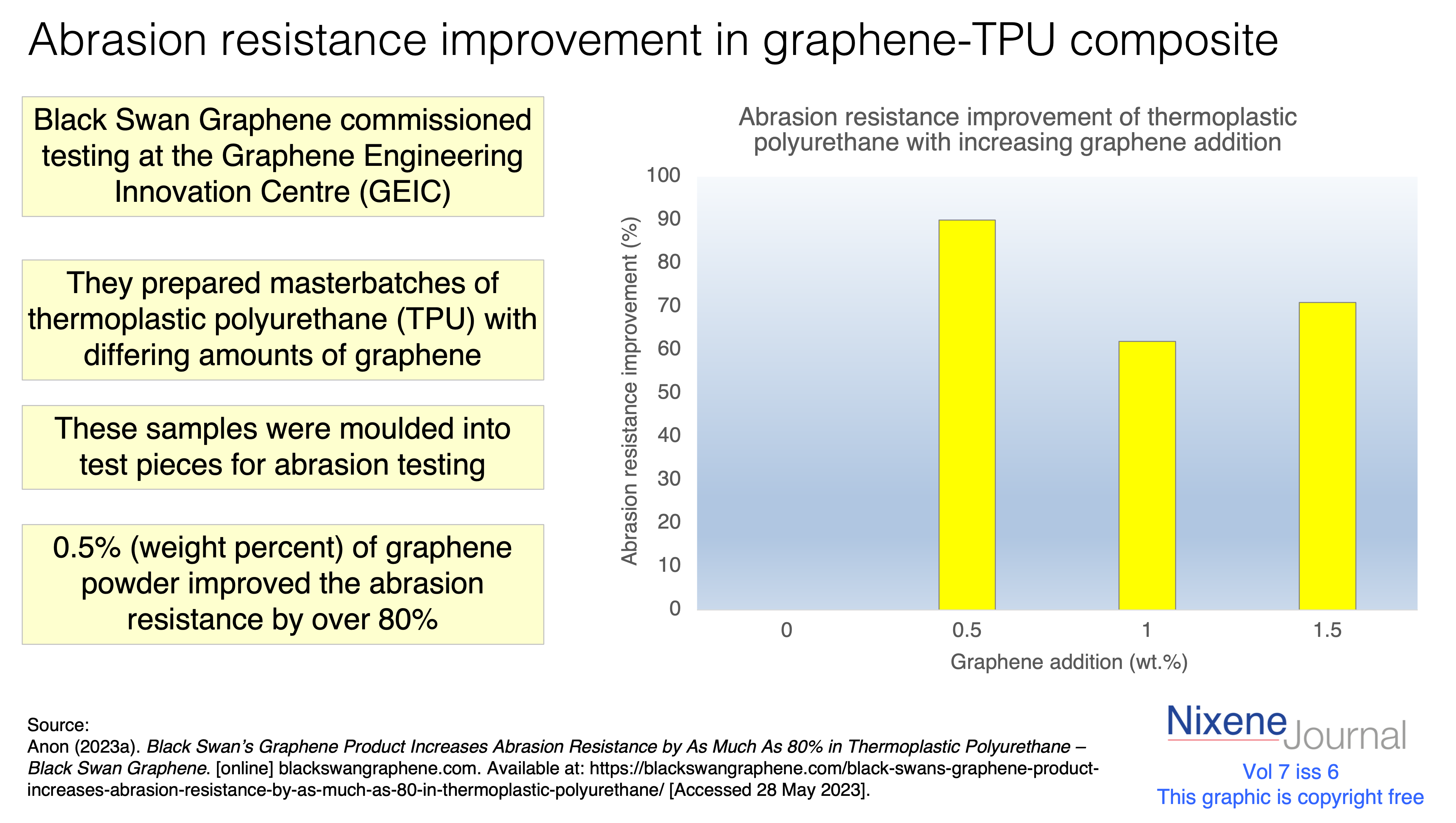 v7 i6 abrasion resistance in graphene-PU composite