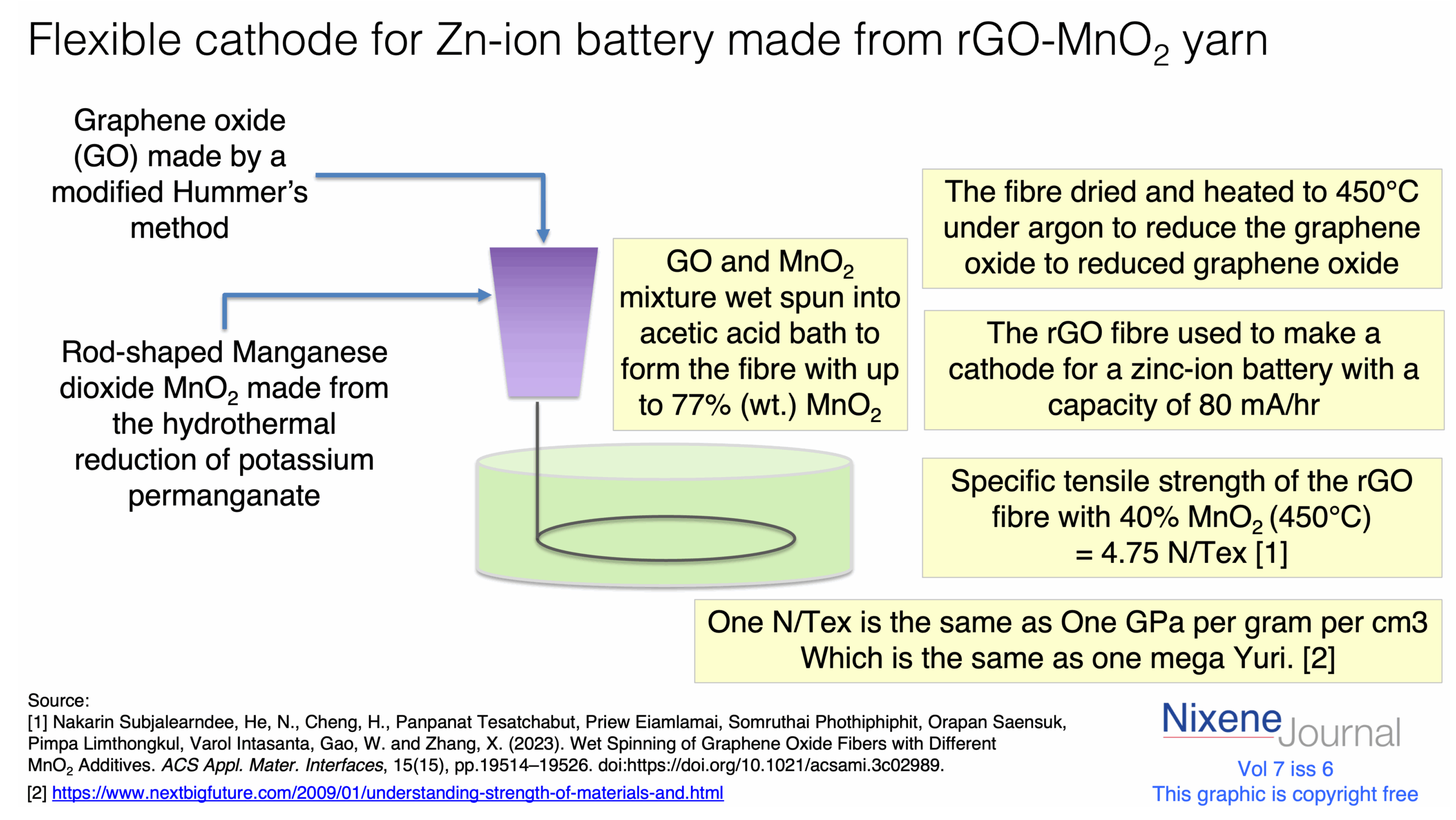 v7 i6 flexible battery cathode made from rGO MnO2 yarn