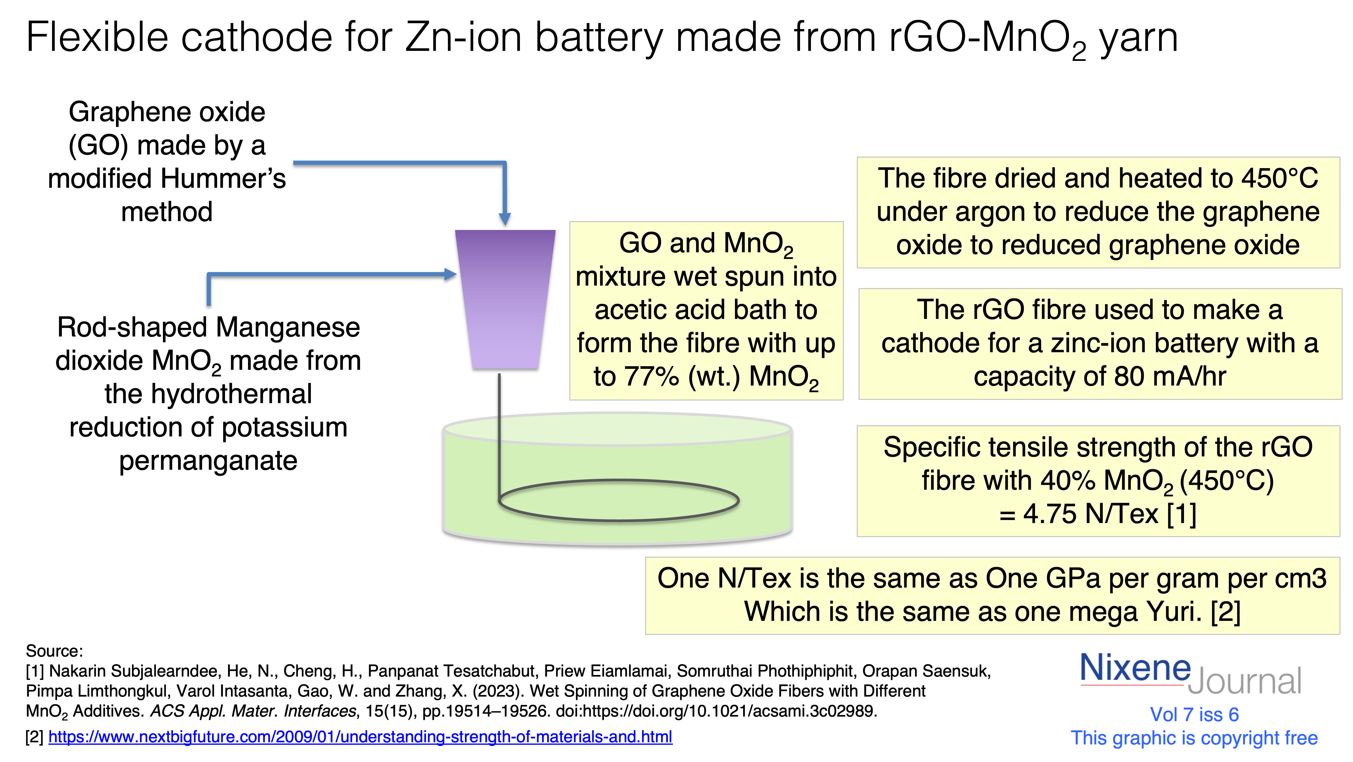 v7 i6 flexible battery cathode made from rGO MnO2 yarn