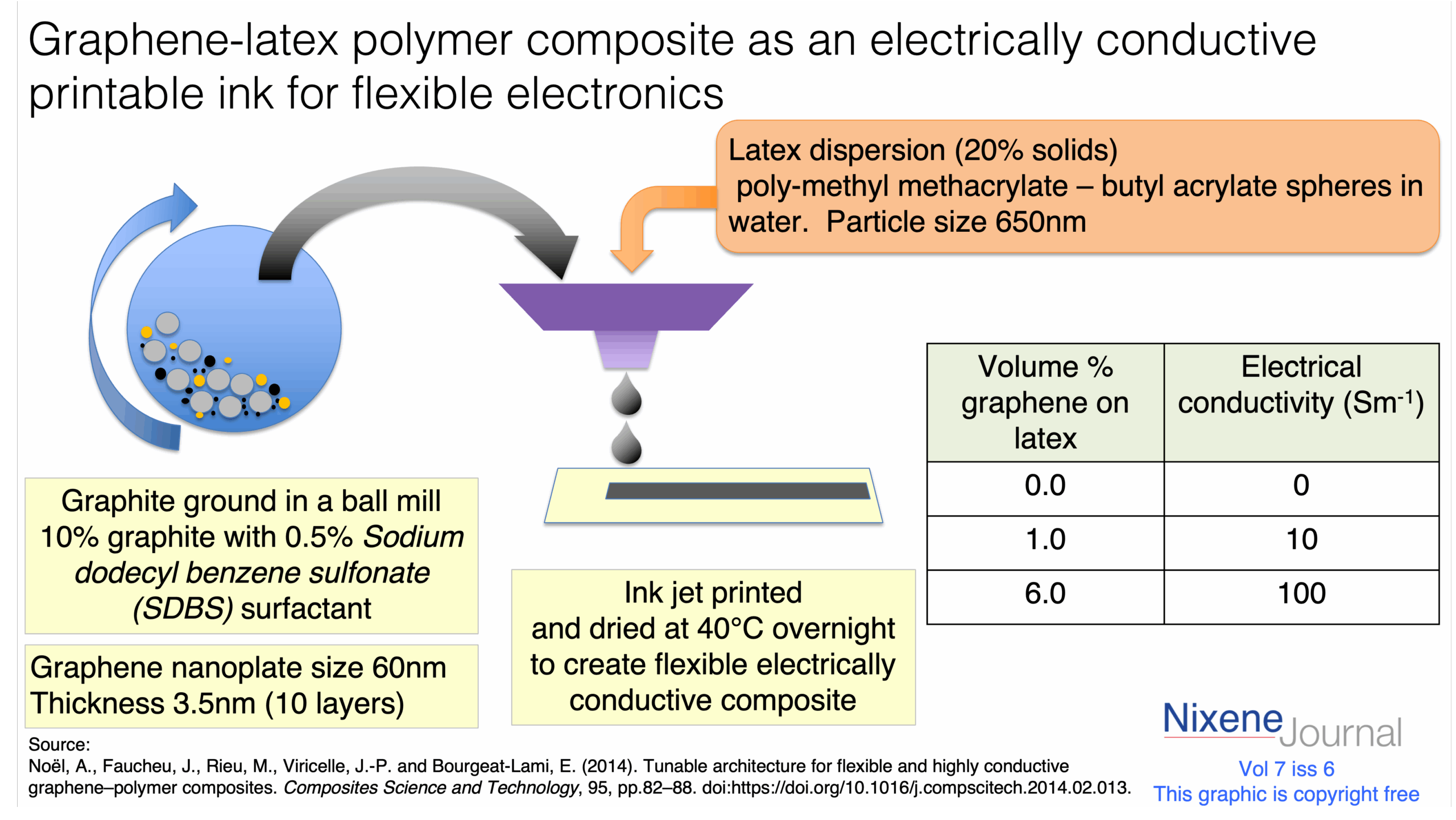 v7 i6 graphene-latex printable ink for flexible electronics