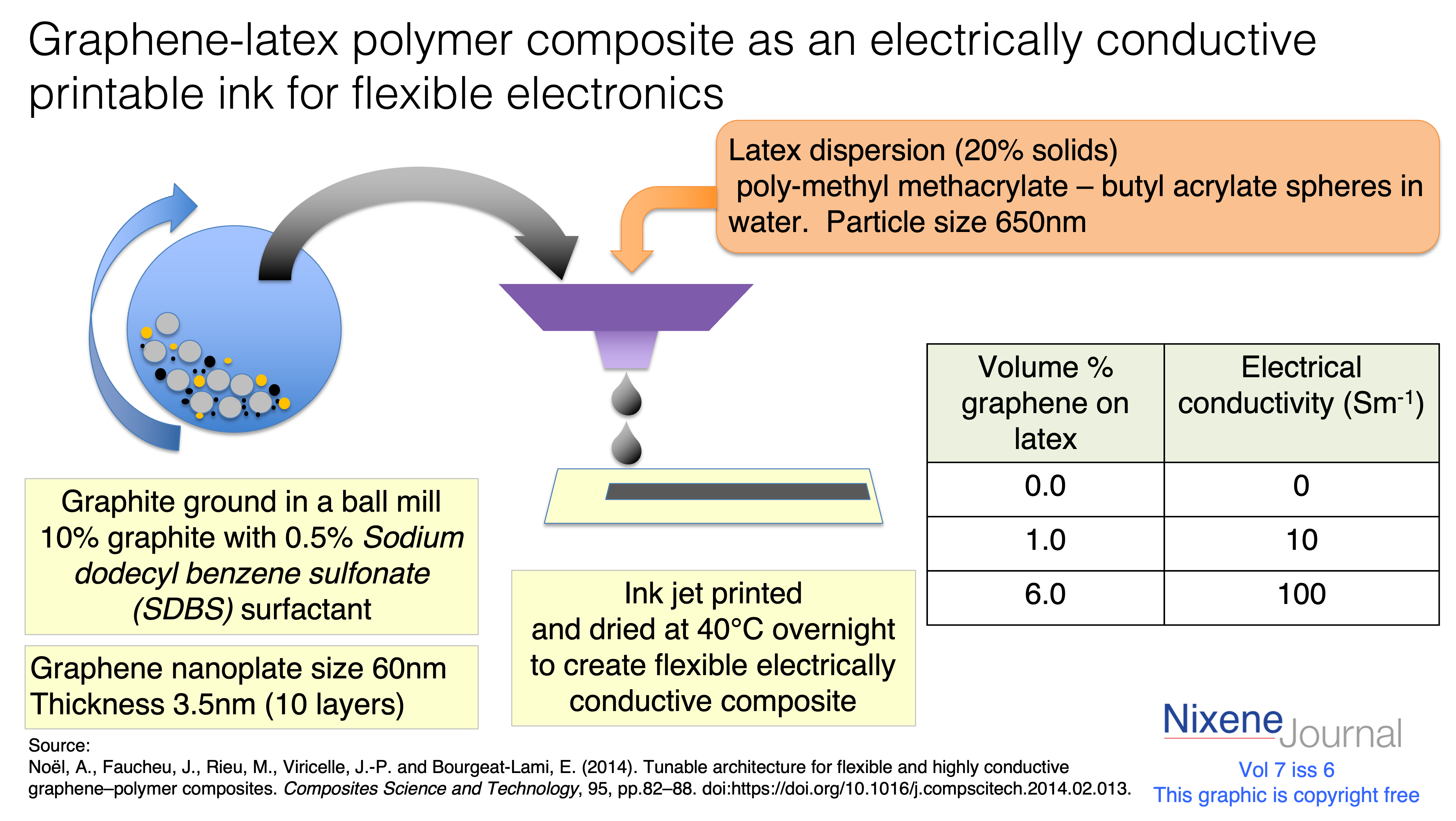 v7 i6 graphene-latex printable ink for flexible electronics