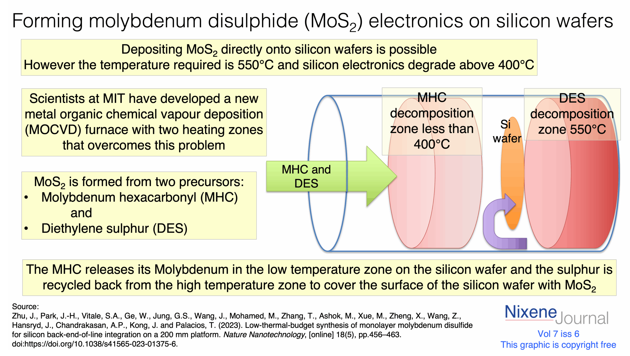 v7 i6 making MoS2 electronics on Si wafer