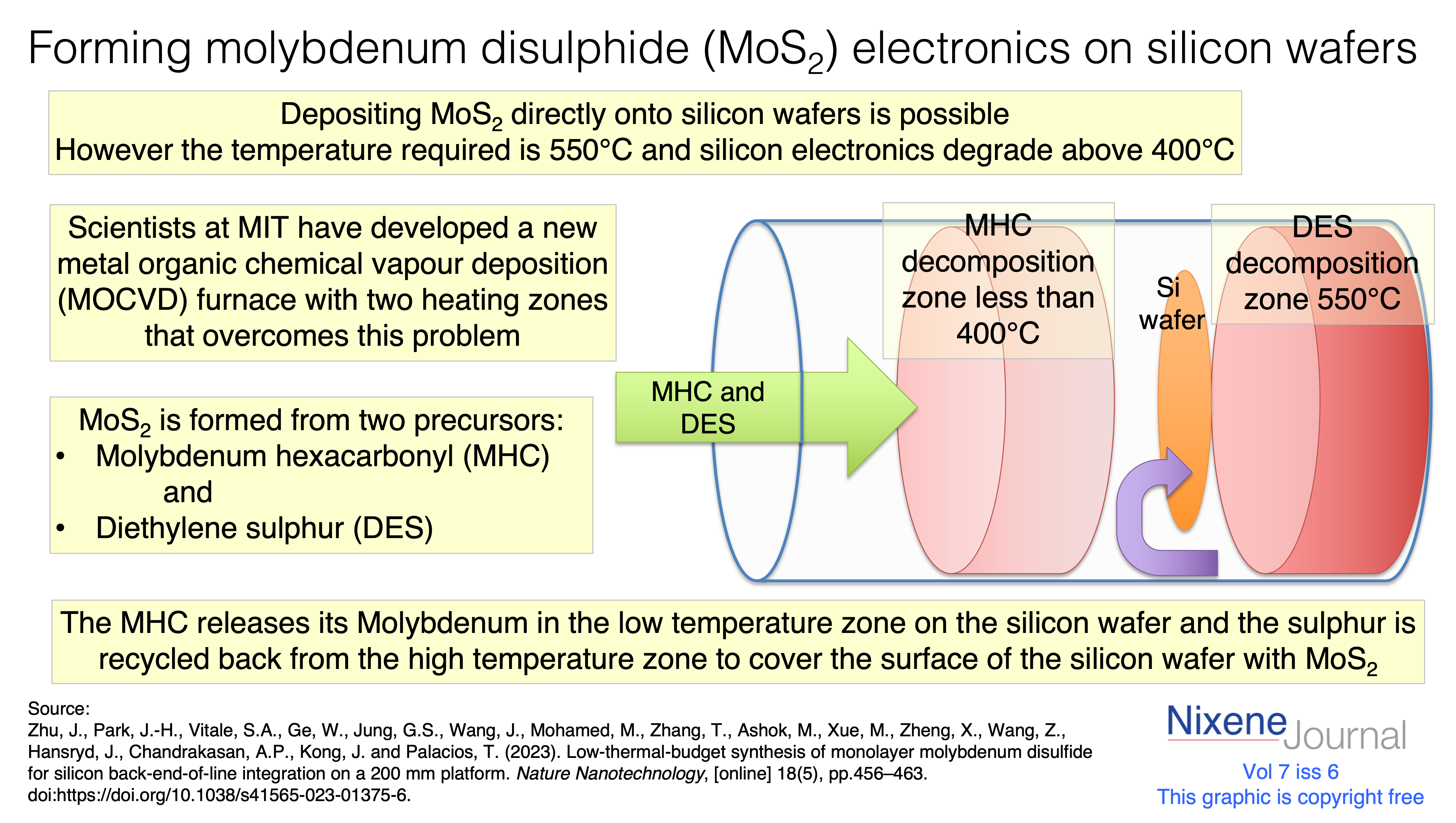 v7 i6 making MoS2 electronics on Si wafer