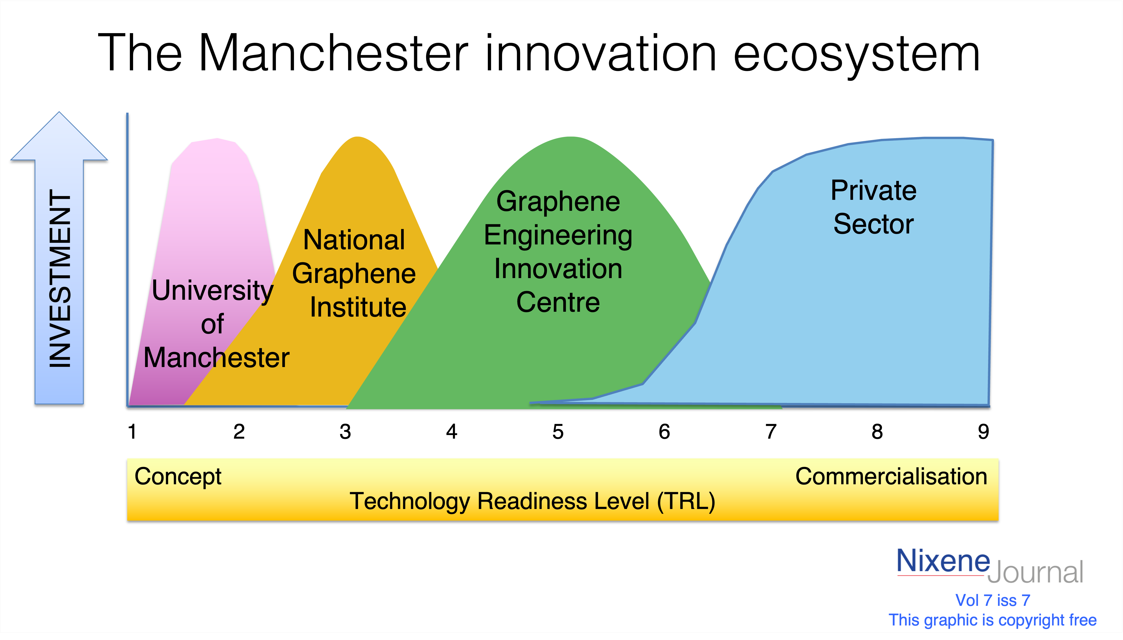 v7 i7  mapping manchester ecosystem to TRLs