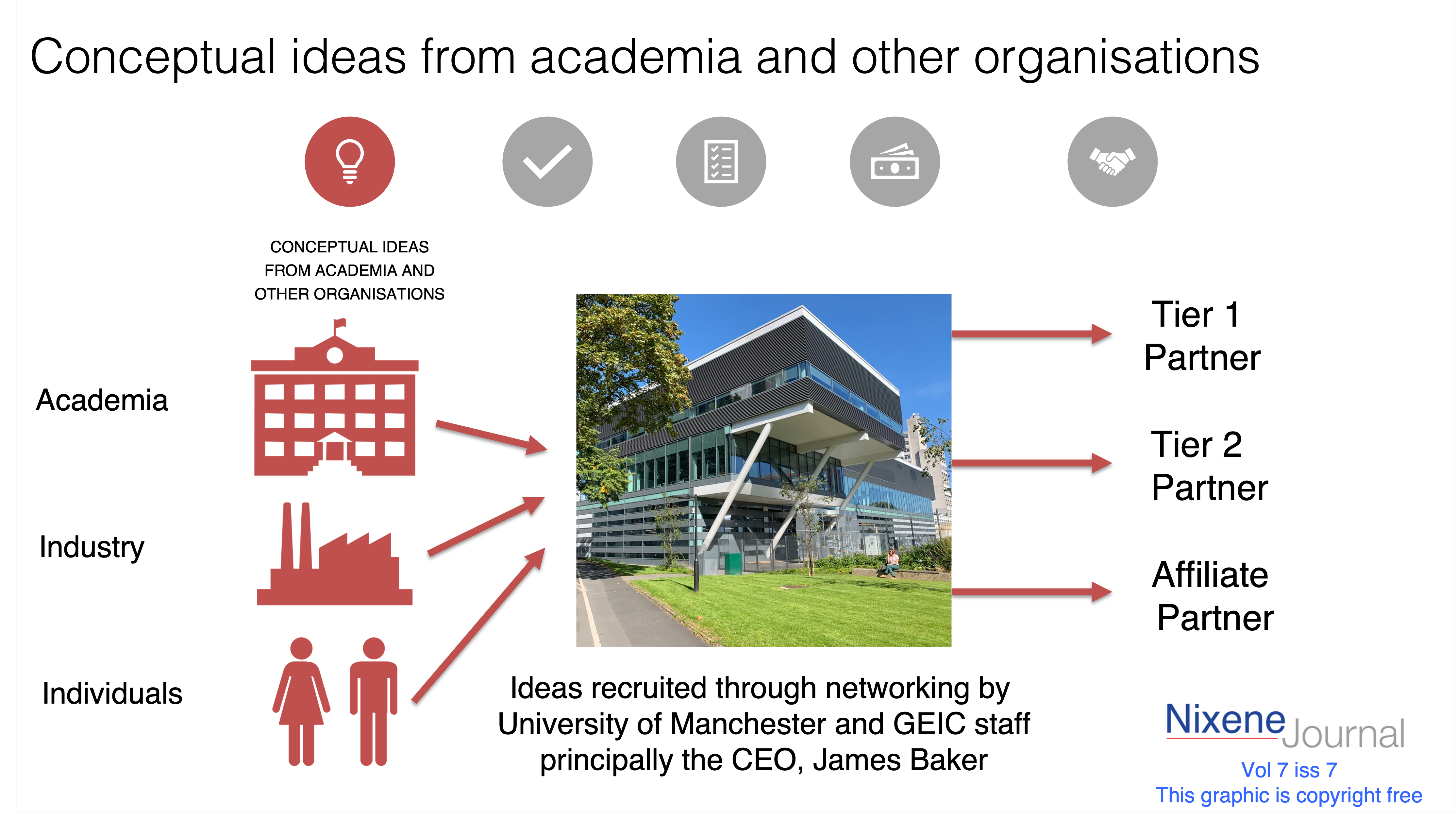 v7 i7 conceptual ideas at the GEIC