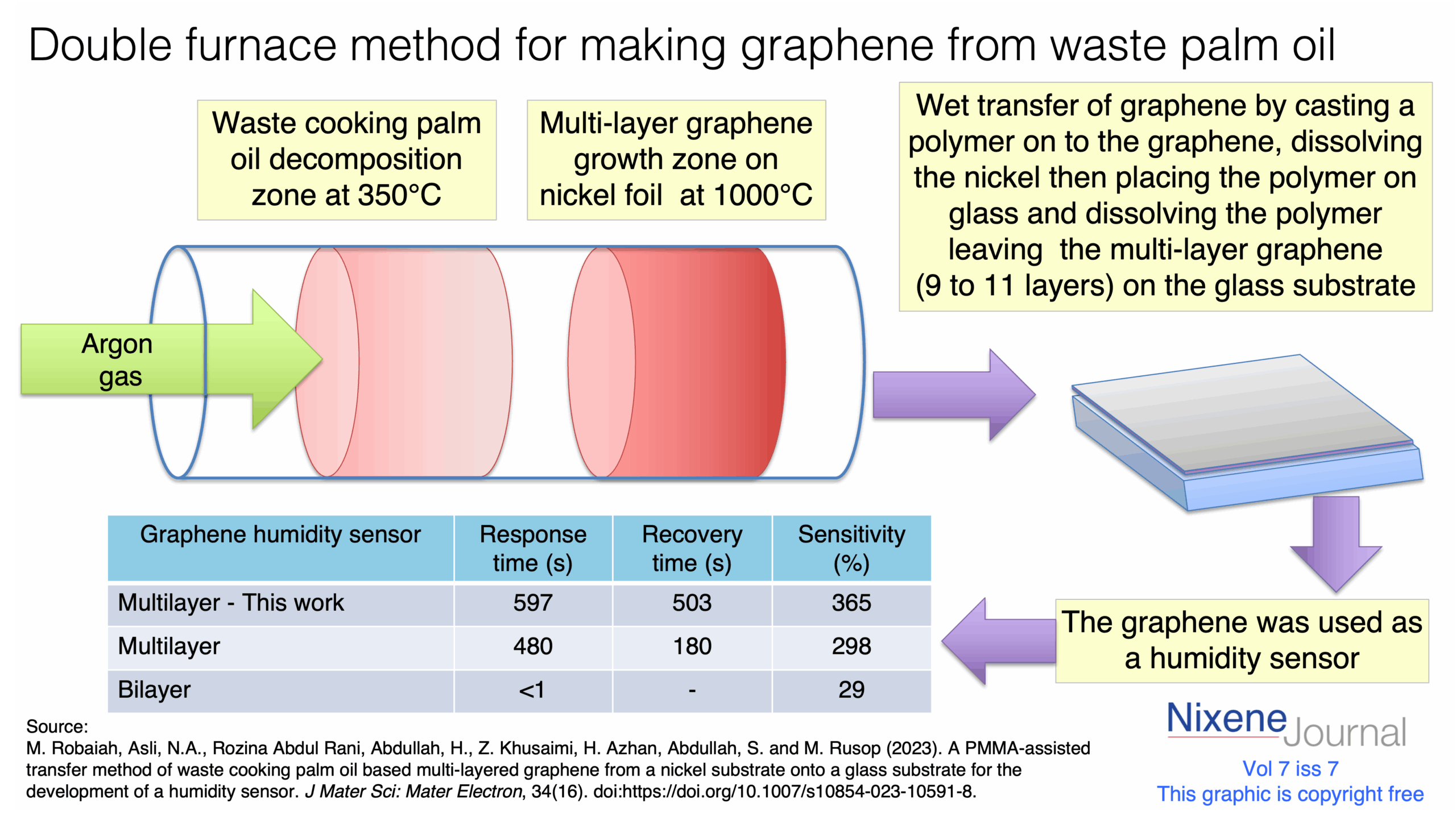 v7 i7 double furnace method for multilayer cvd graphene humidity sensor