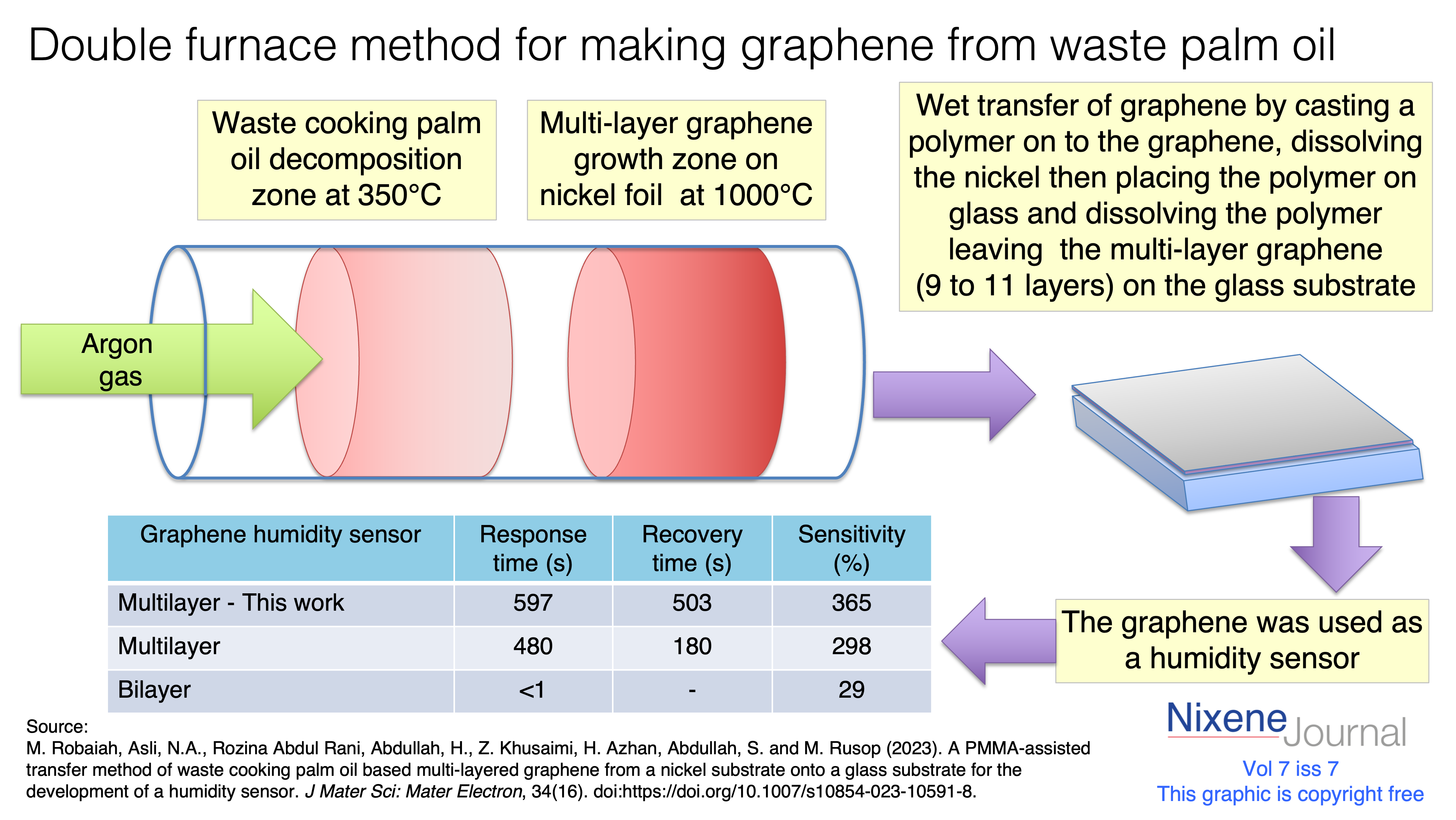 v7 i7 double furnace method for multilayer cvd graphene humidity sensor