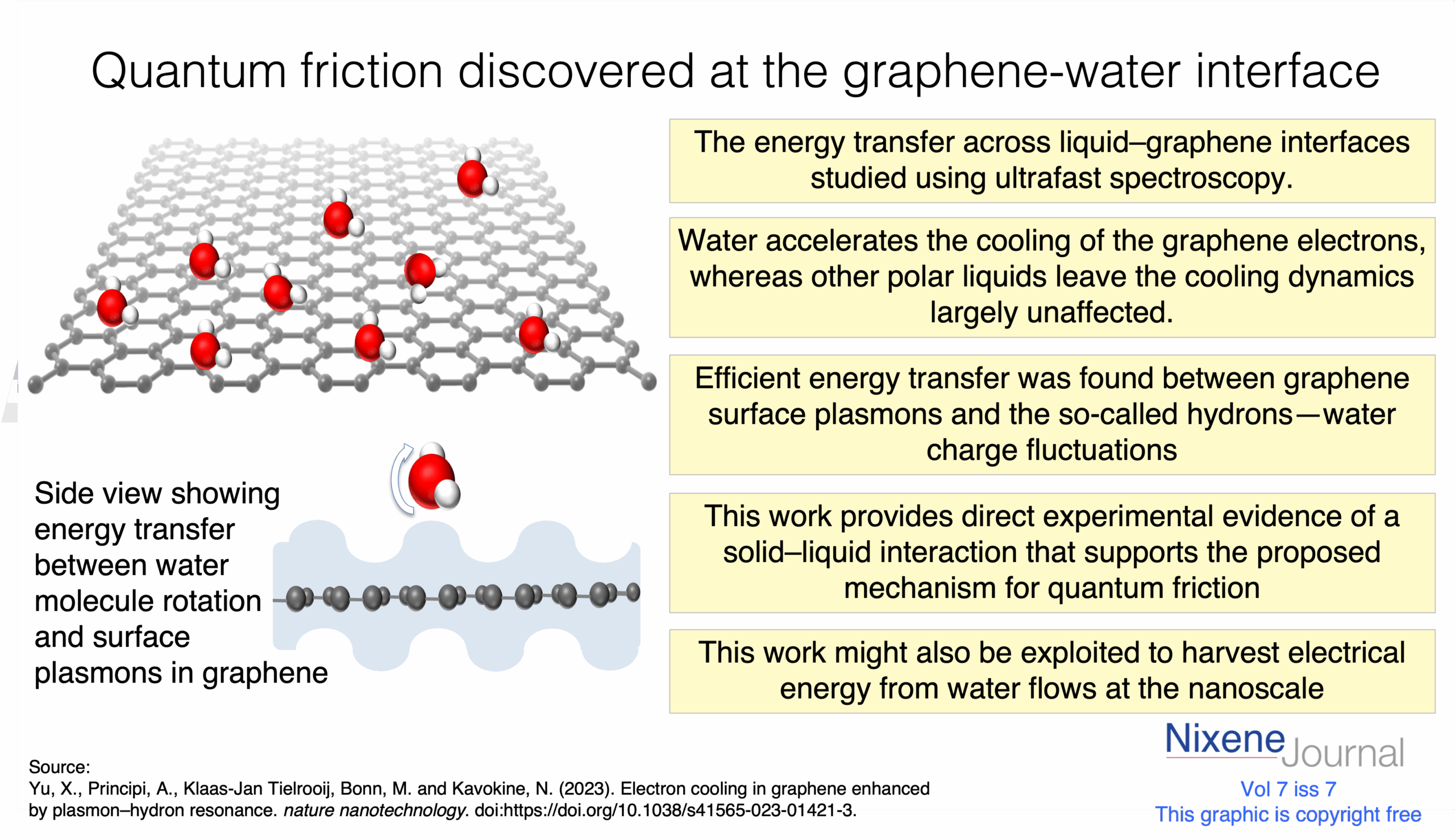 v7 i7 quantum friction at the graphene-water interface