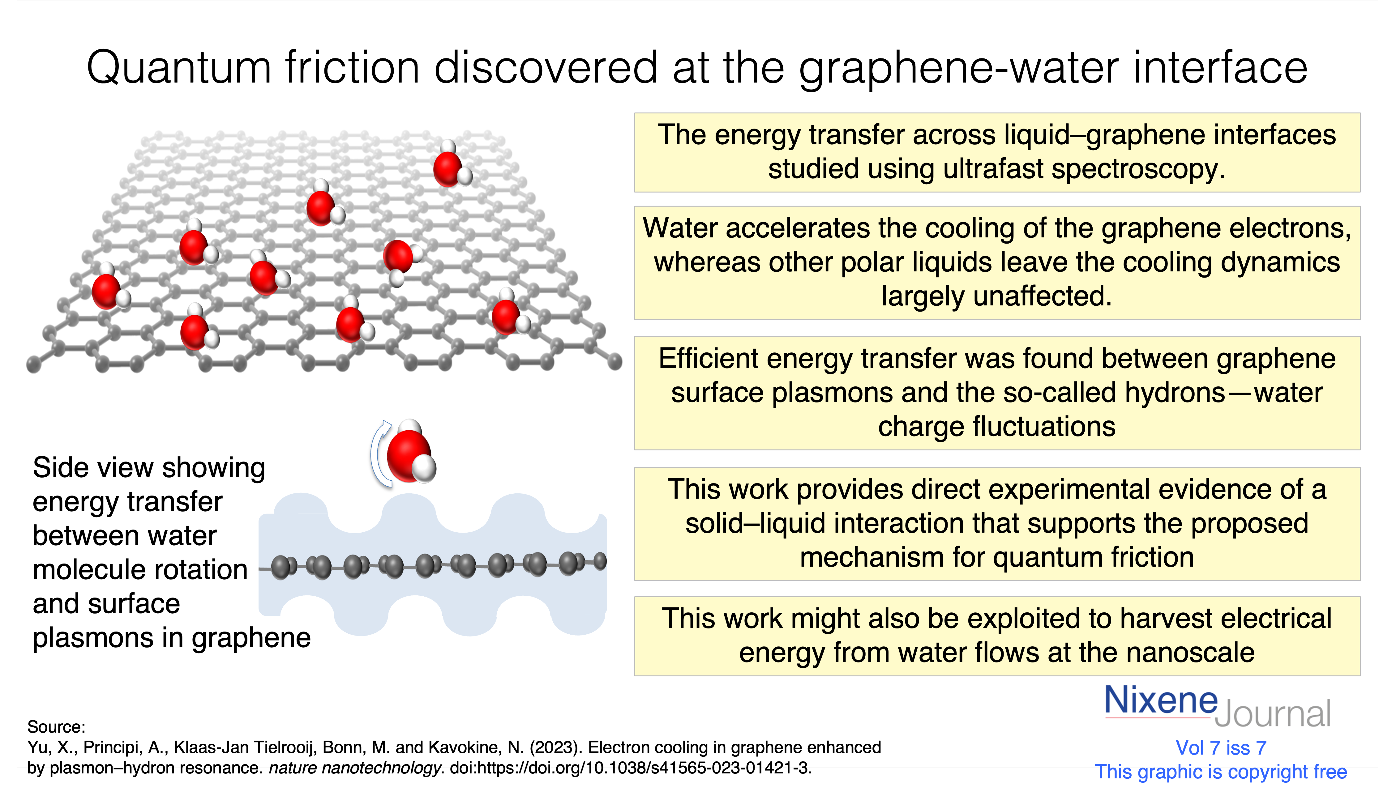 v7 i7 quantum friction at the graphene-water interface