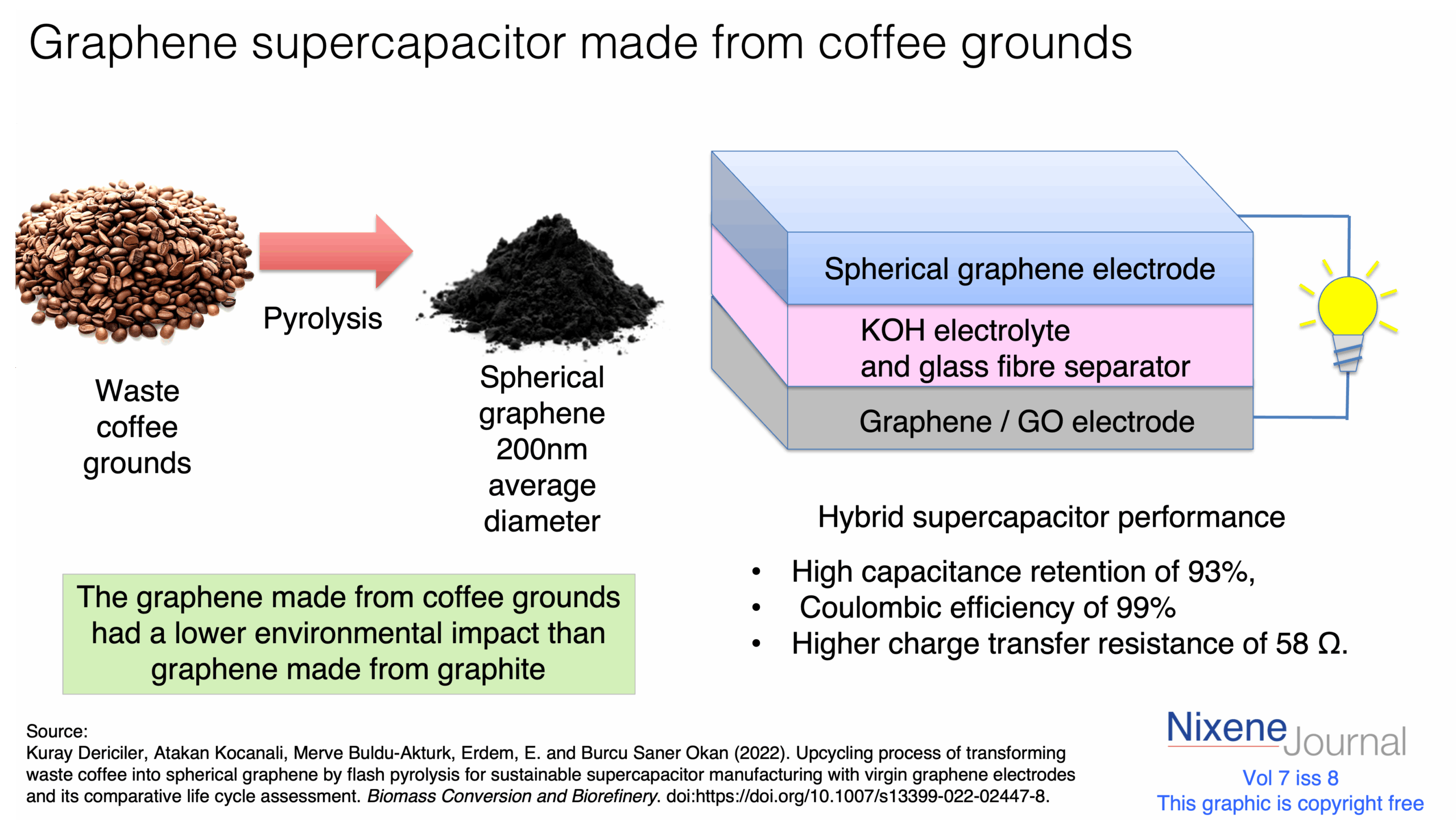 v7 i8  graphene supercapacitor made from coffee grounds