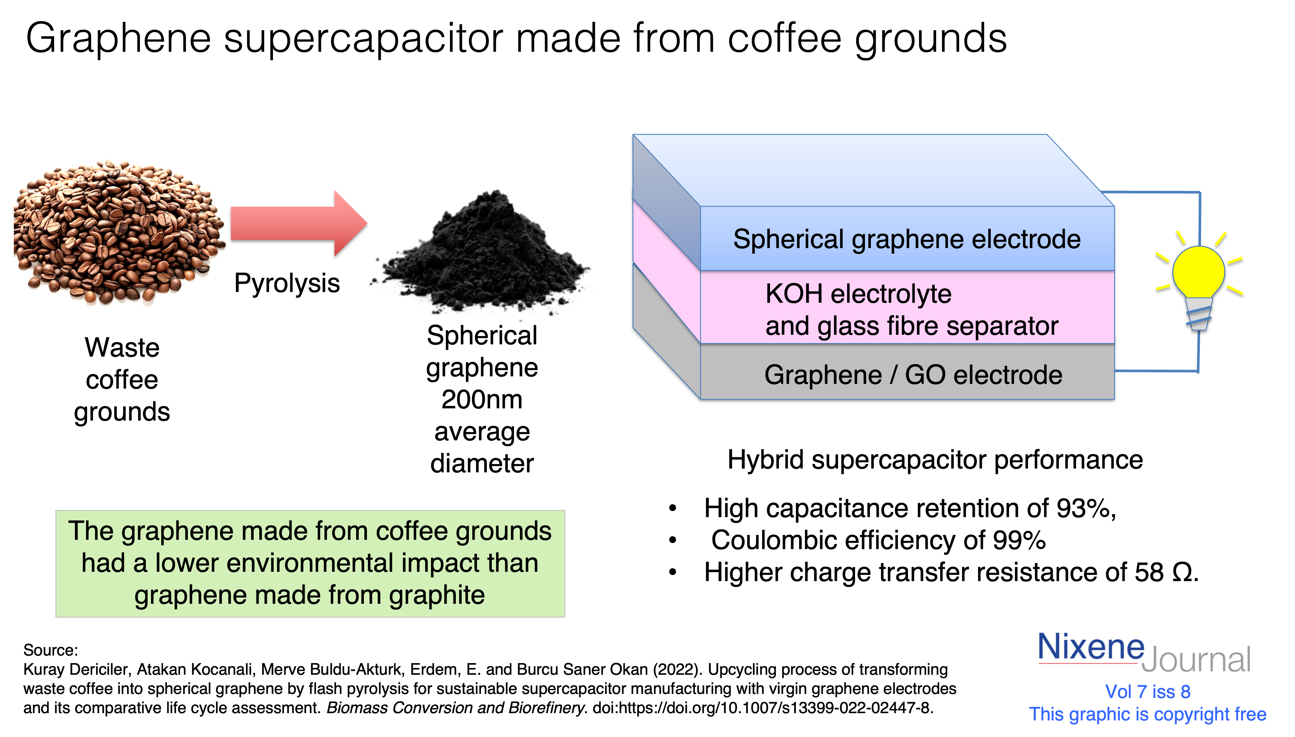 v7 i8  graphene supercapacitor made from coffee grounds