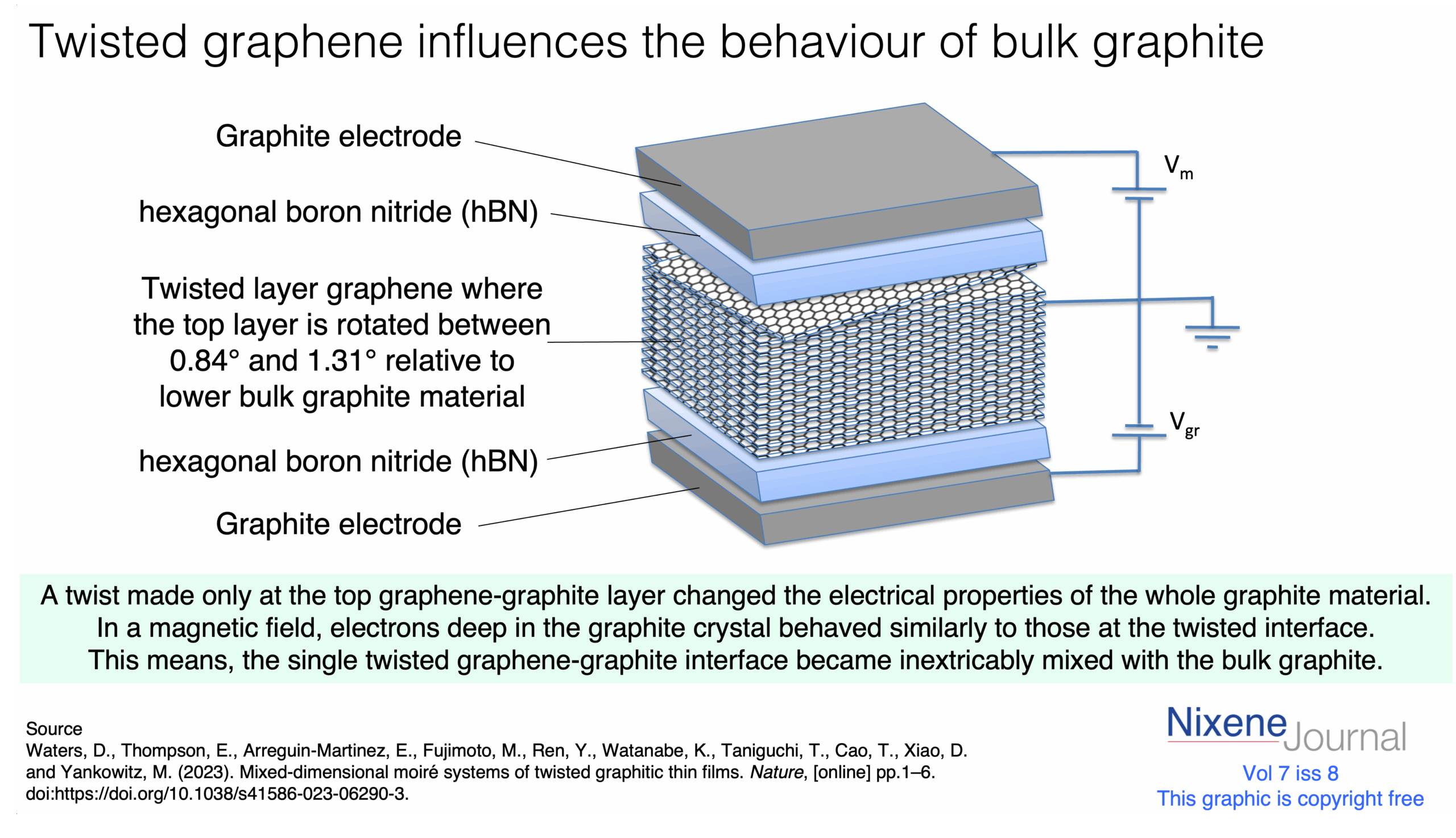 v7 i8 twisted graphene affects behaviour of bulk graphite