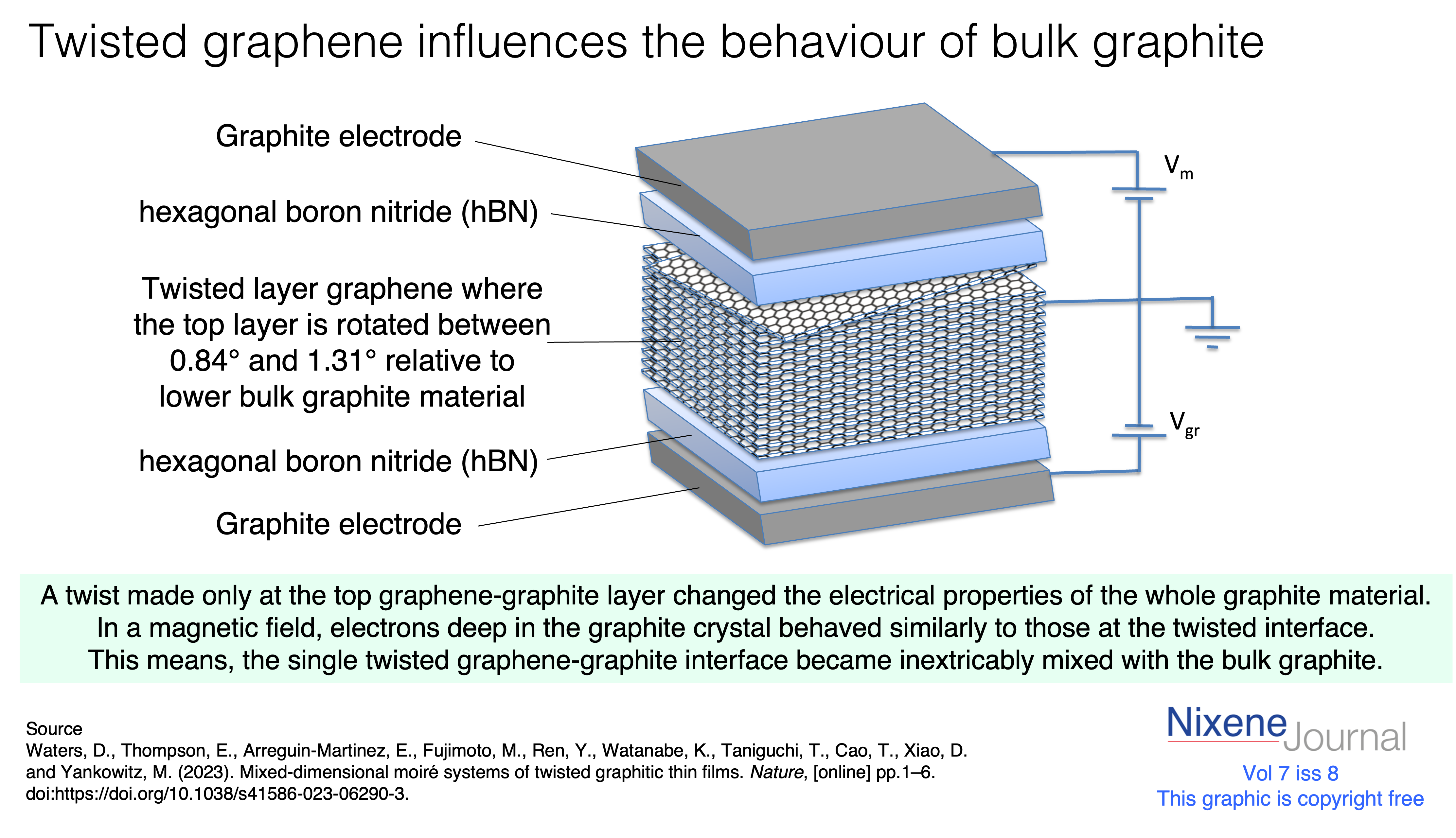 v7 i8 twisted graphene affects behaviour of bulk graphite