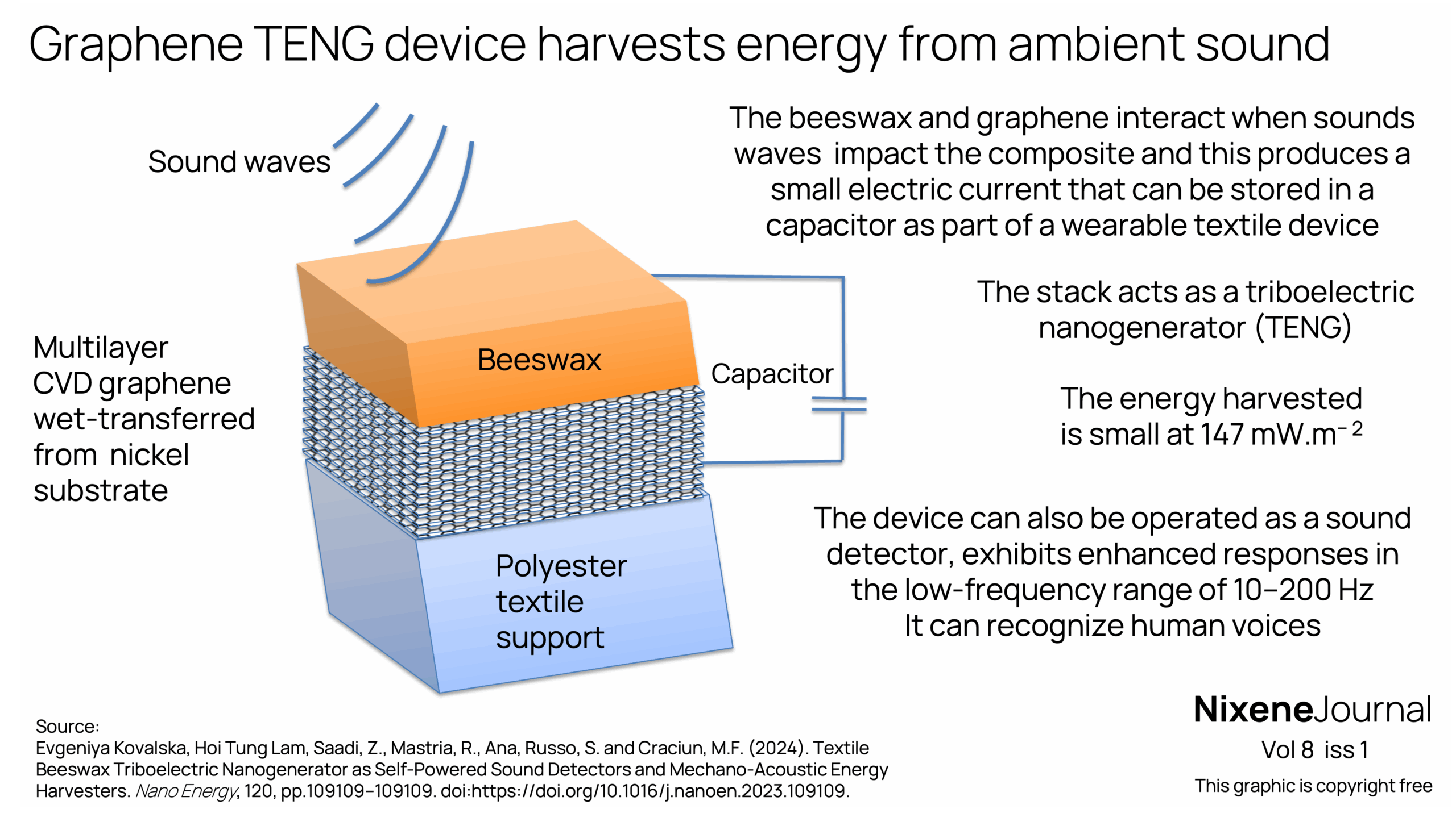 v8 i1 Graphene TENG harvests energu from ambient sound