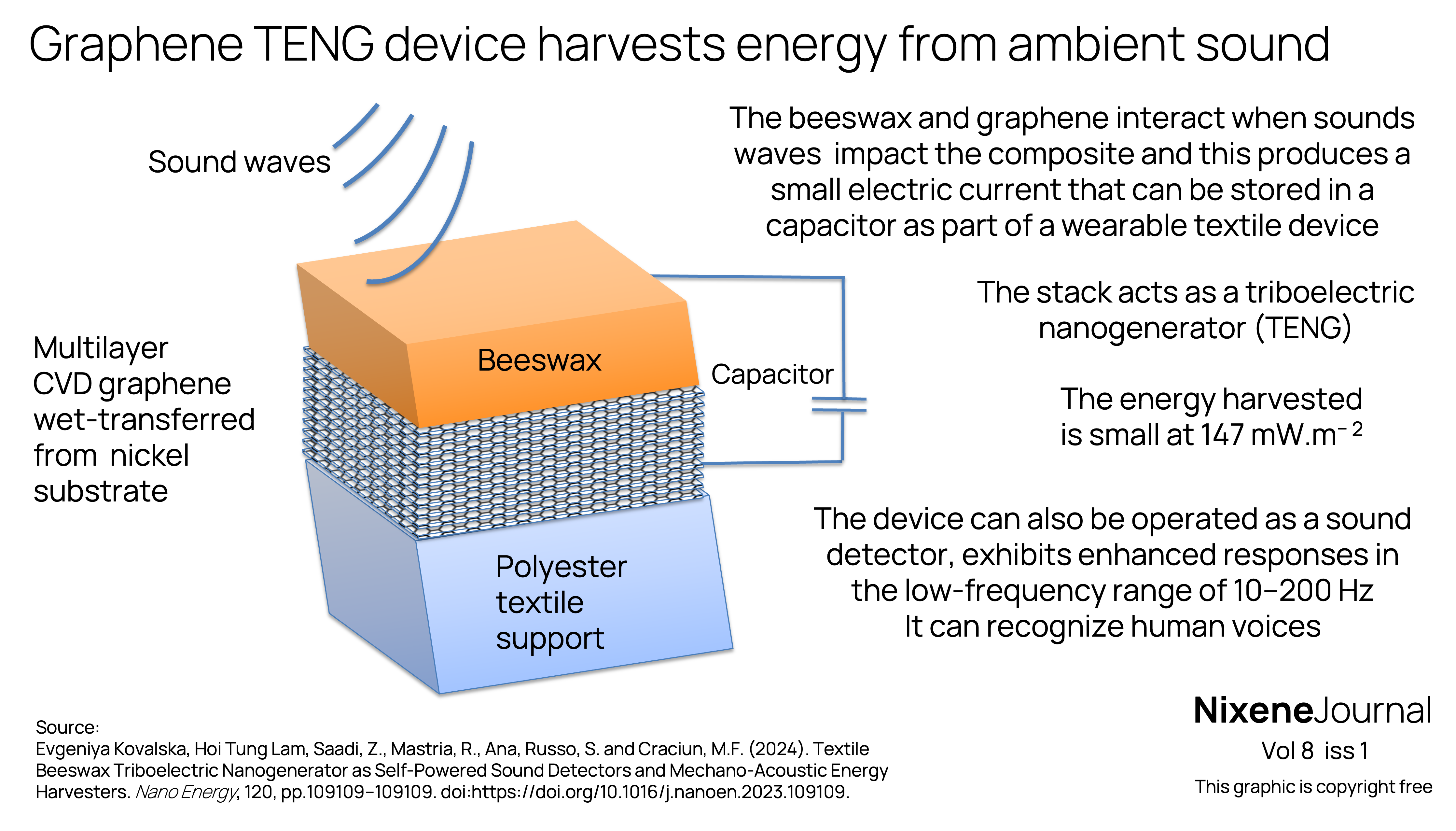 v8 i1 Graphene TENG harvests energu from ambient sound