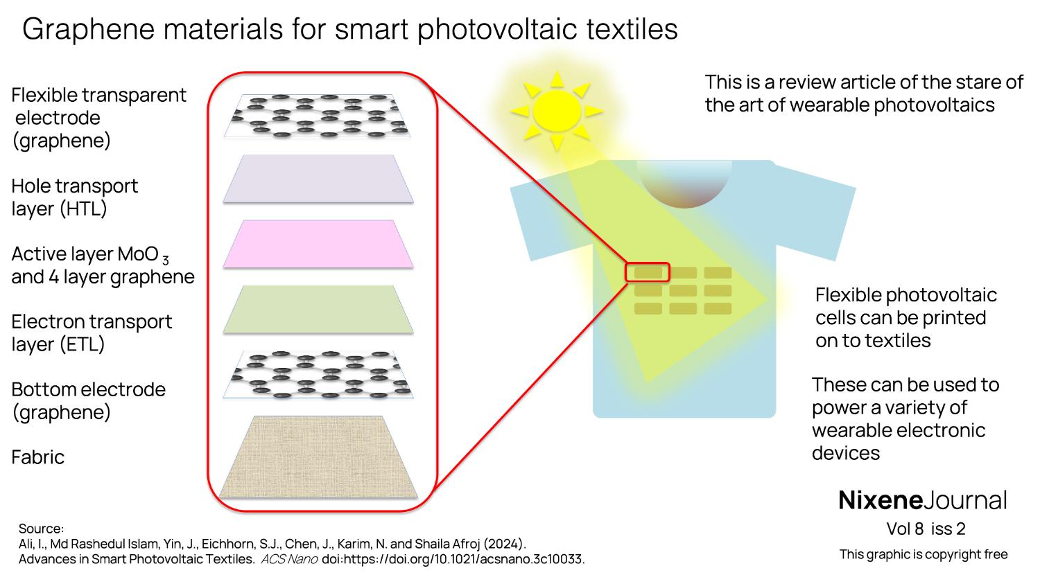 v8 i2 Graphene materials for smart photovoltaic textiles