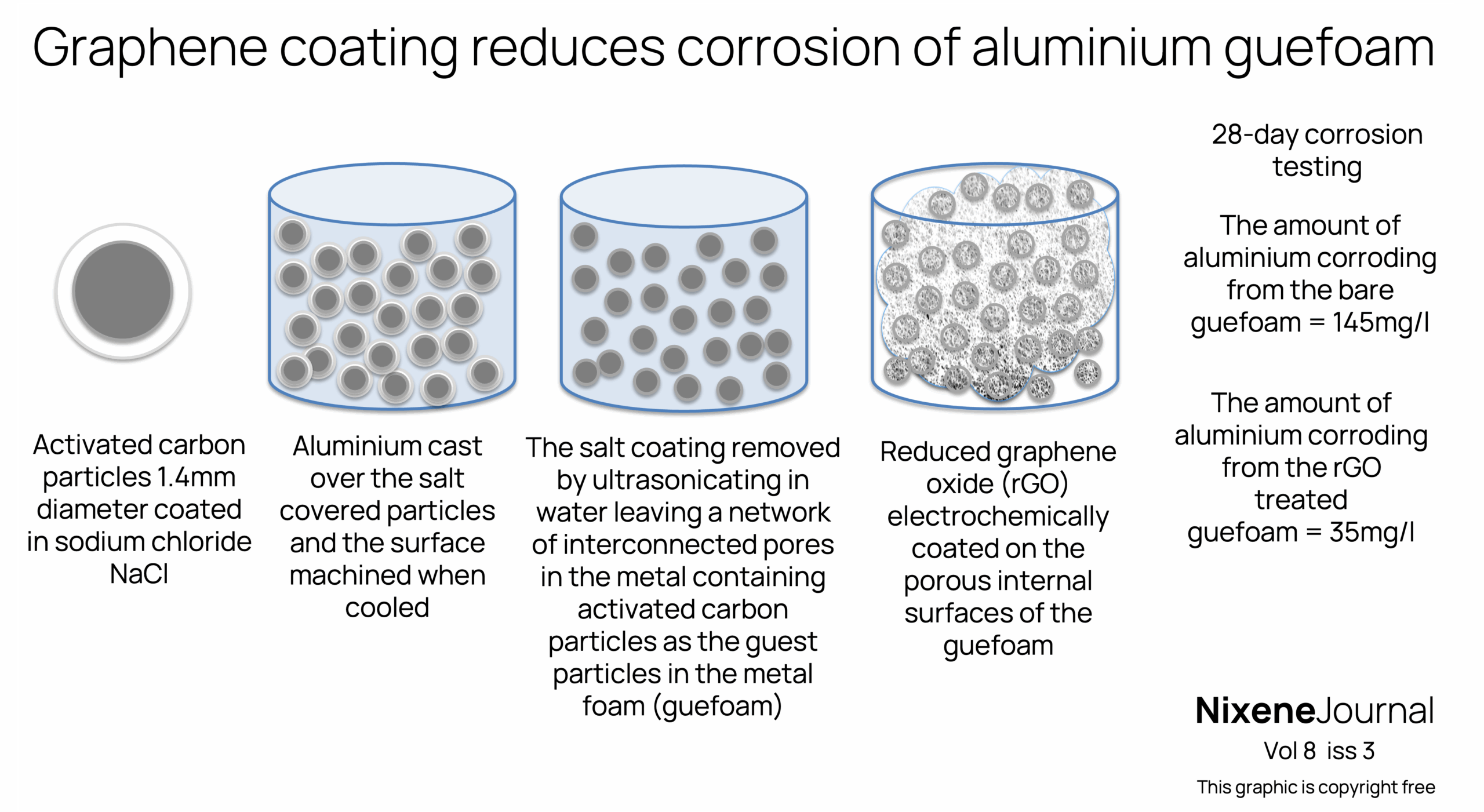 v8 i3 Graphene coating reduces corrosion of aluminium guefoam