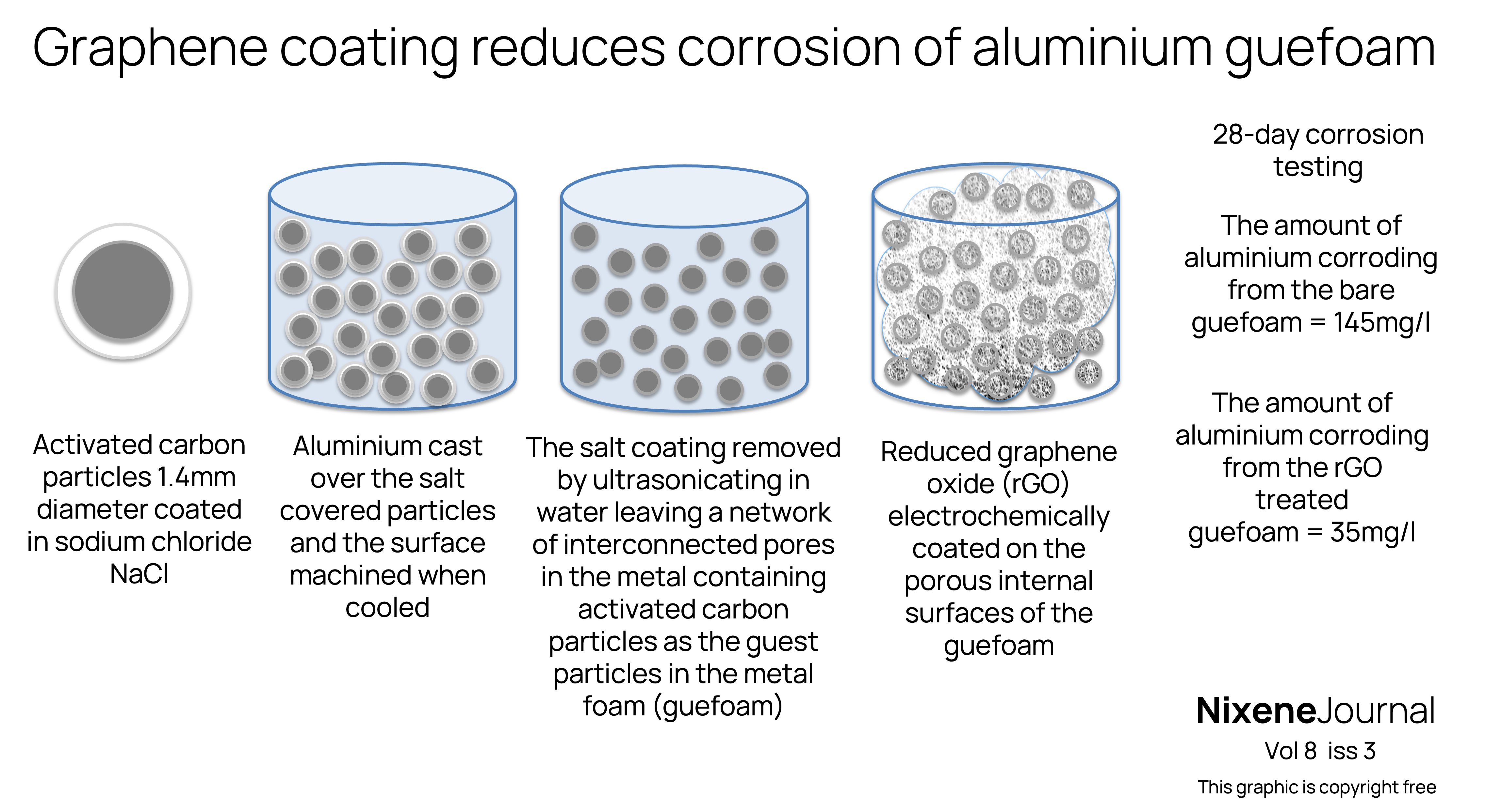 v8 i3 Graphene coating reduces corrosion of aluminium guefoam